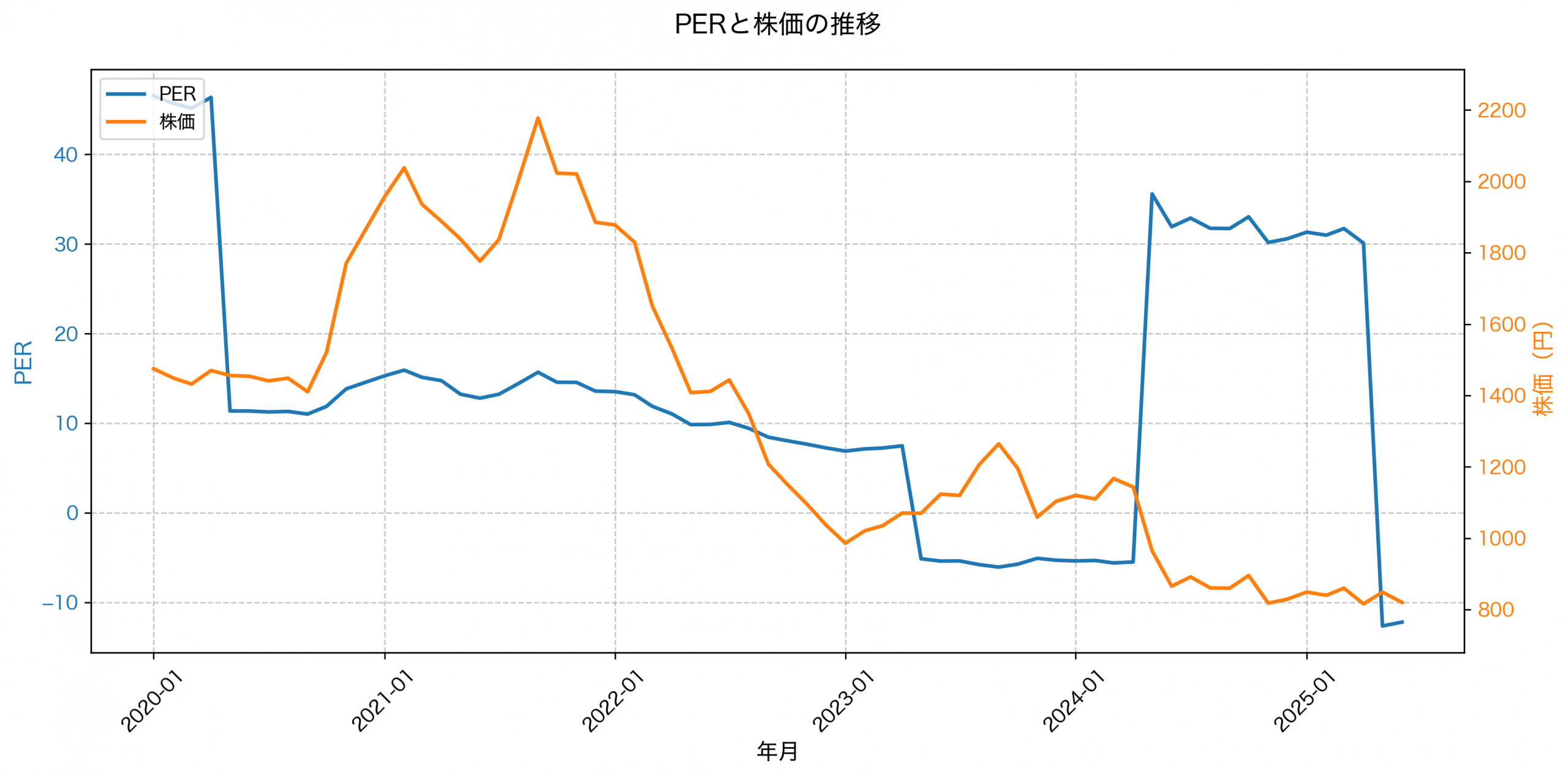 PER推移グラフ