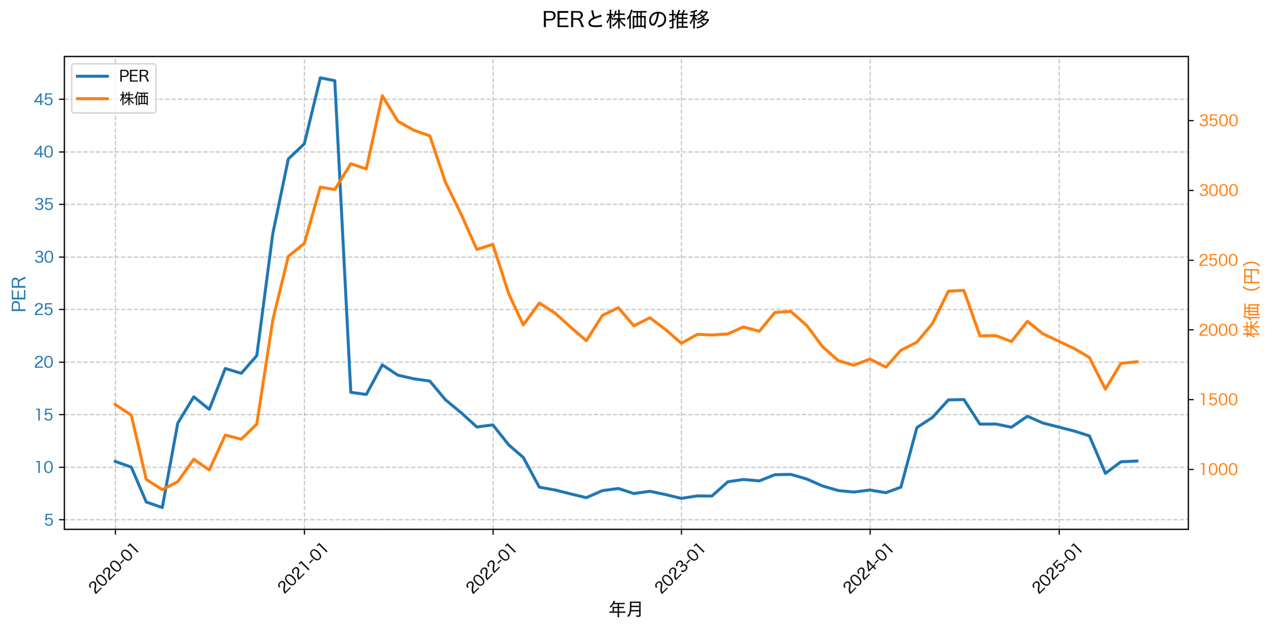 PER推移グラフ