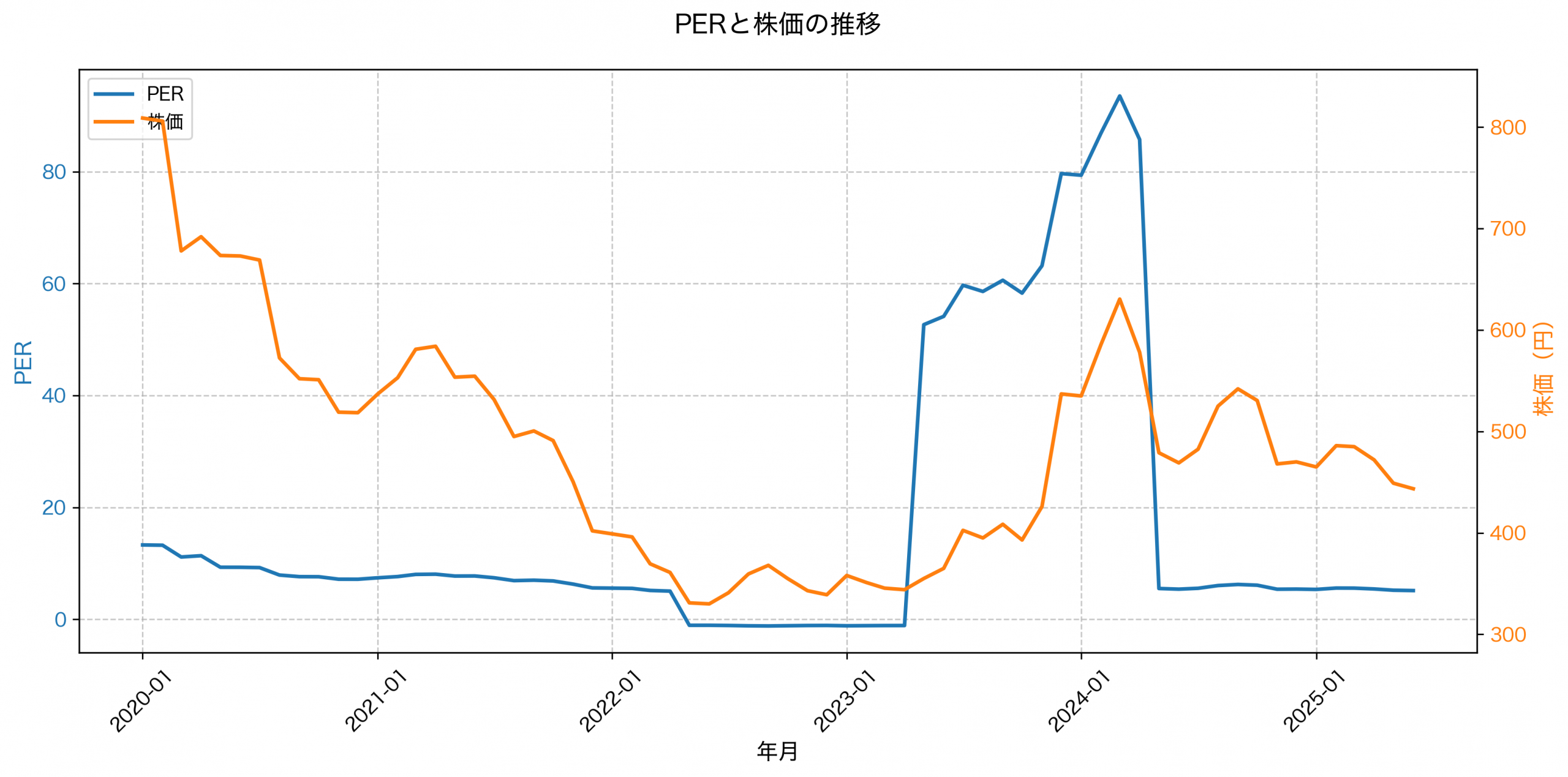 PER推移グラフ