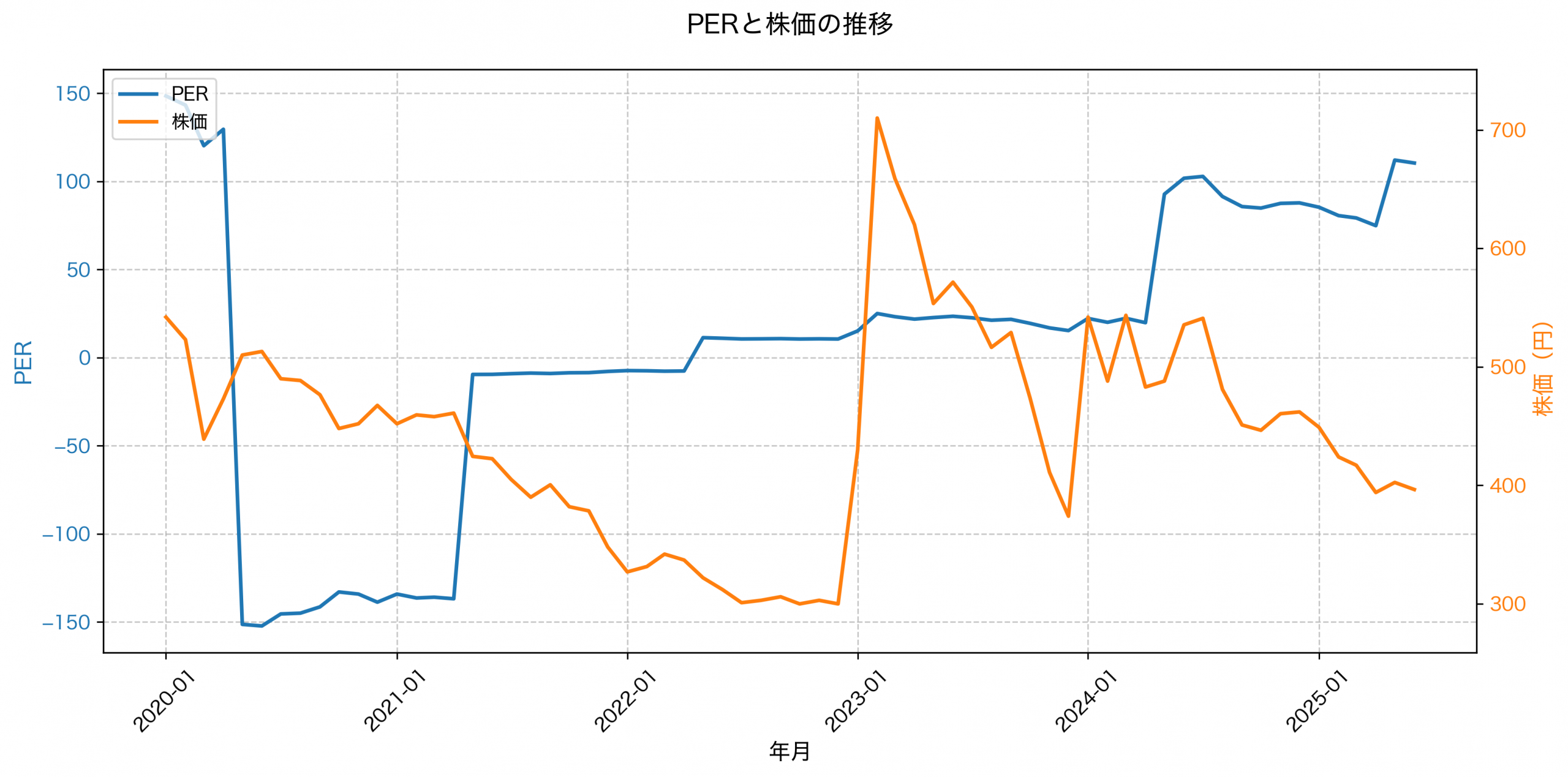PER推移グラフ
