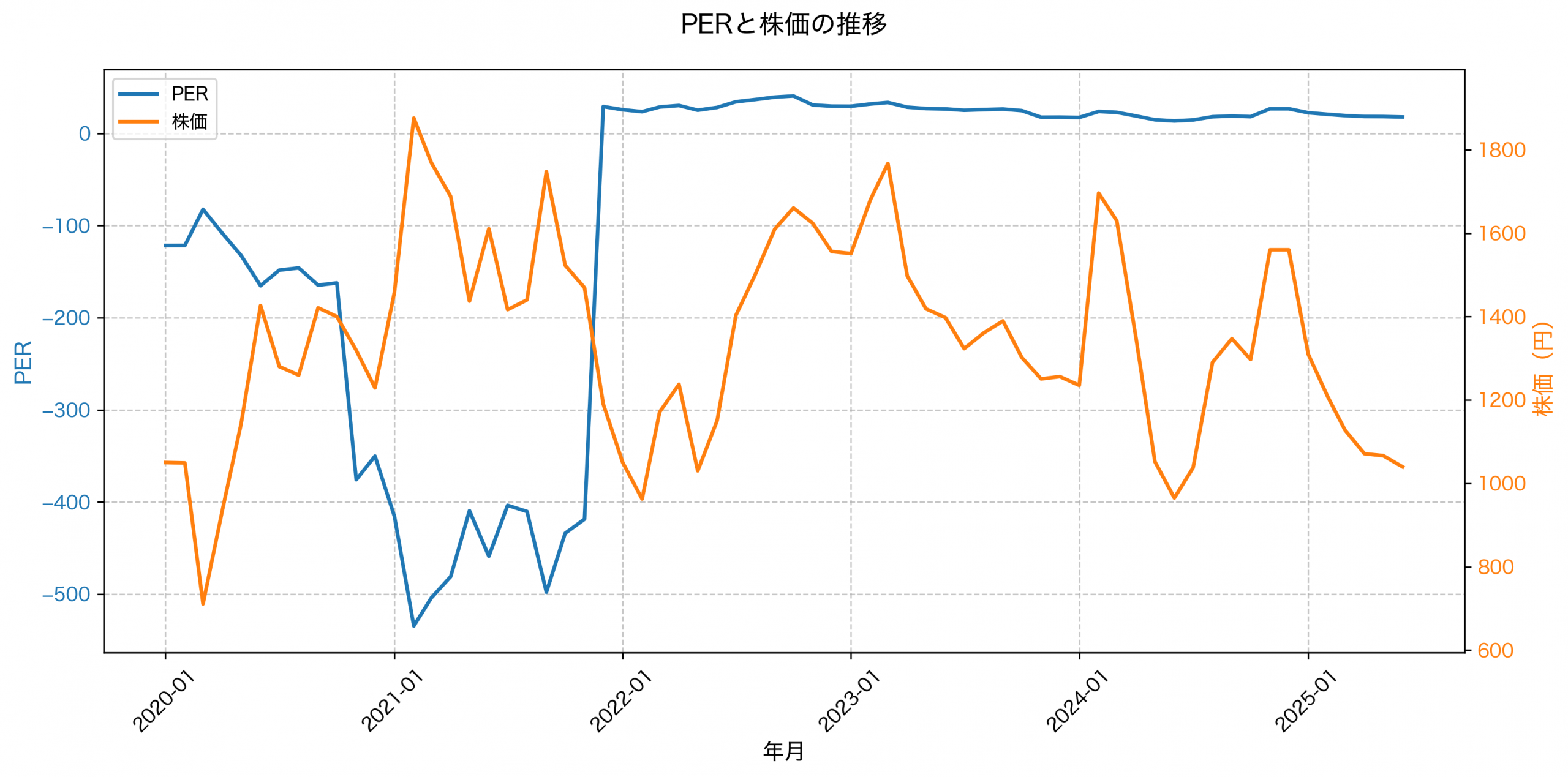 PER推移グラフ