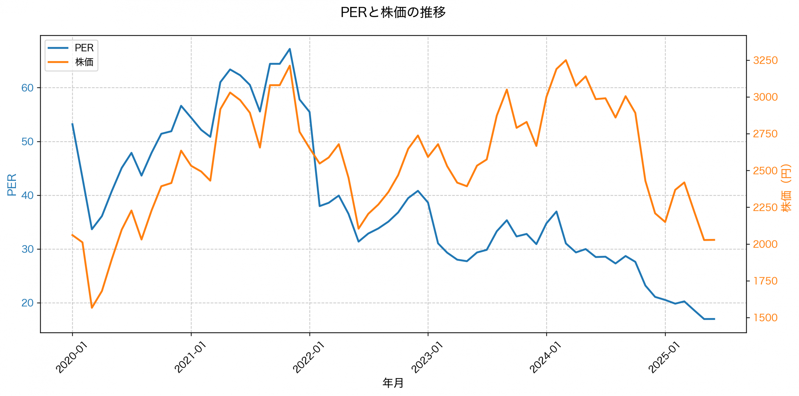 PER推移グラフ
