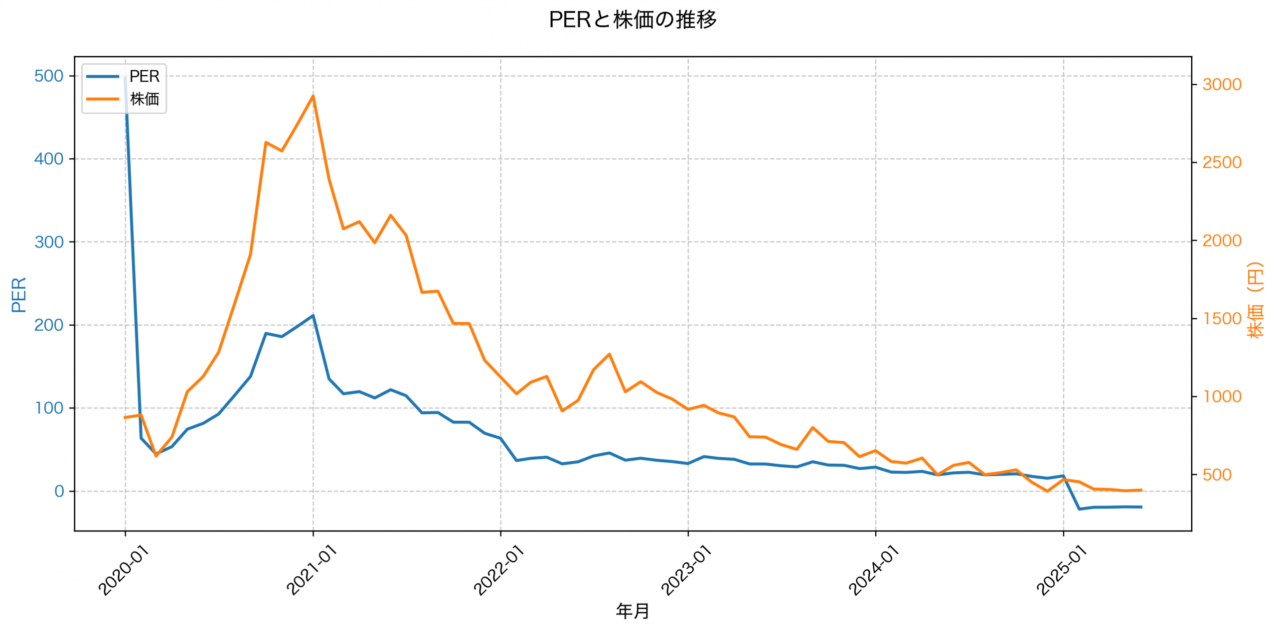 PER推移グラフ