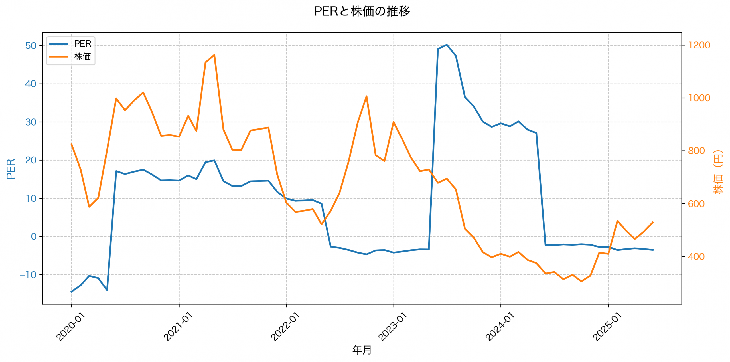 PER推移グラフ
