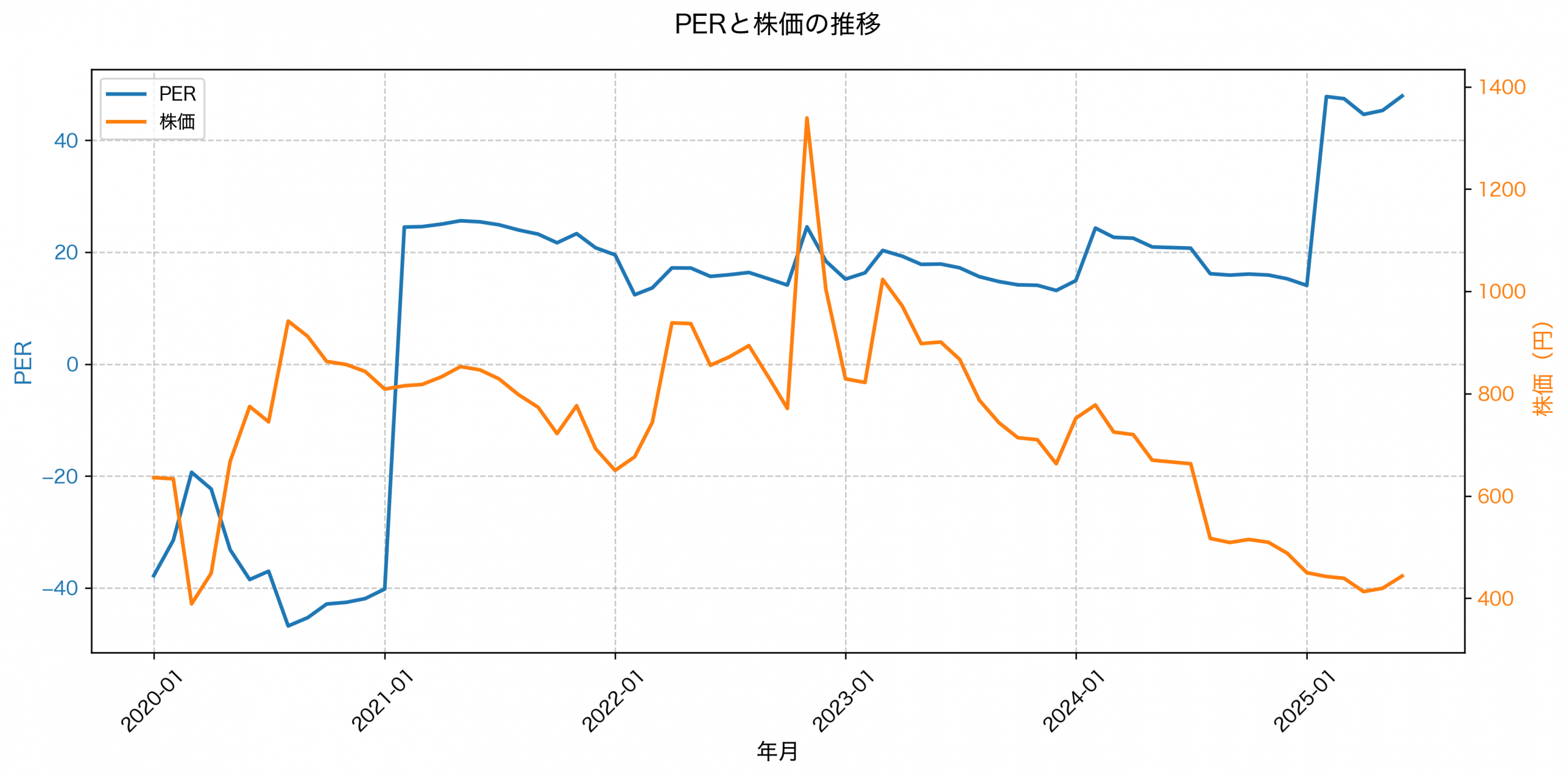 PER推移グラフ