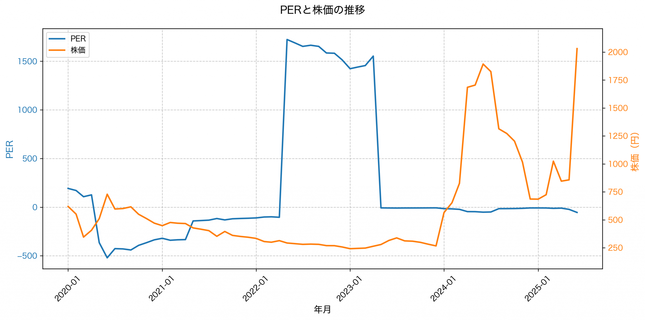 PER推移グラフ