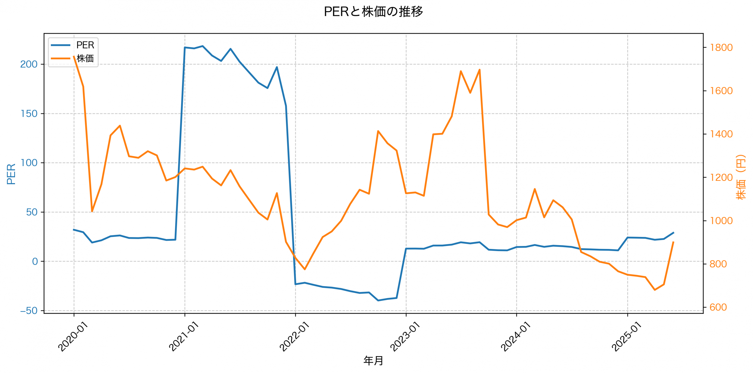 PER推移グラフ