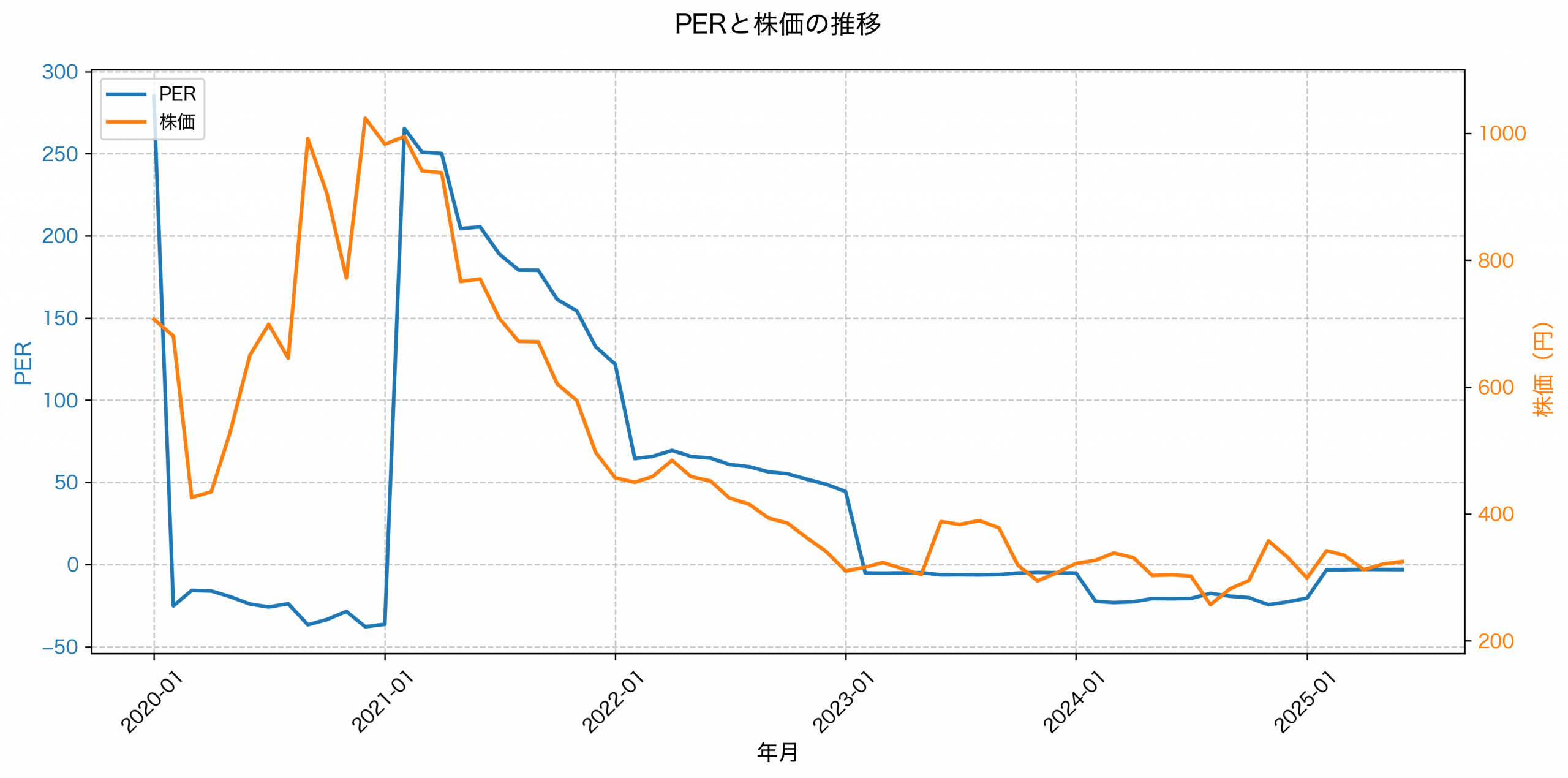 PER推移グラフ