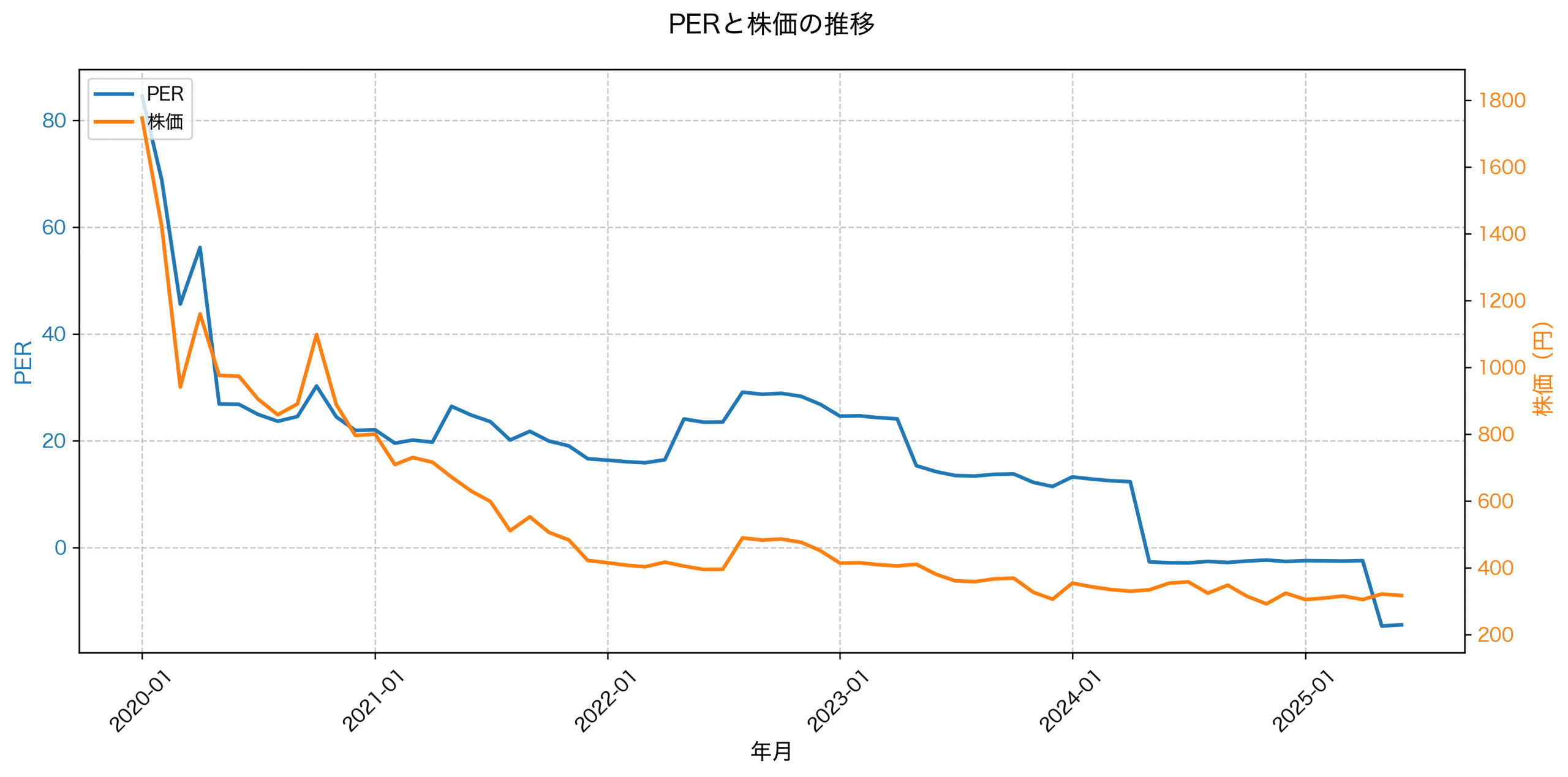 PER推移グラフ