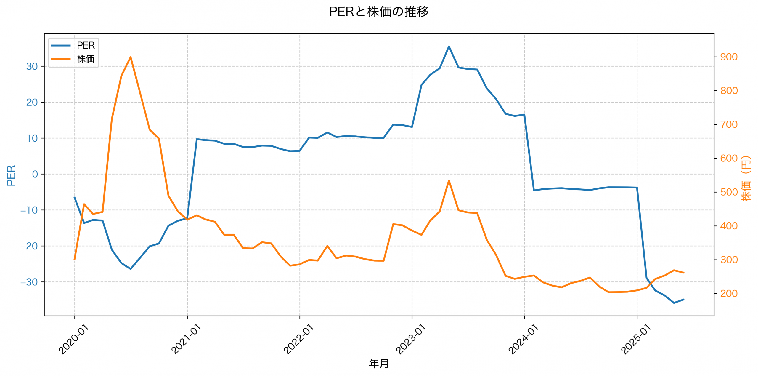 PER推移グラフ