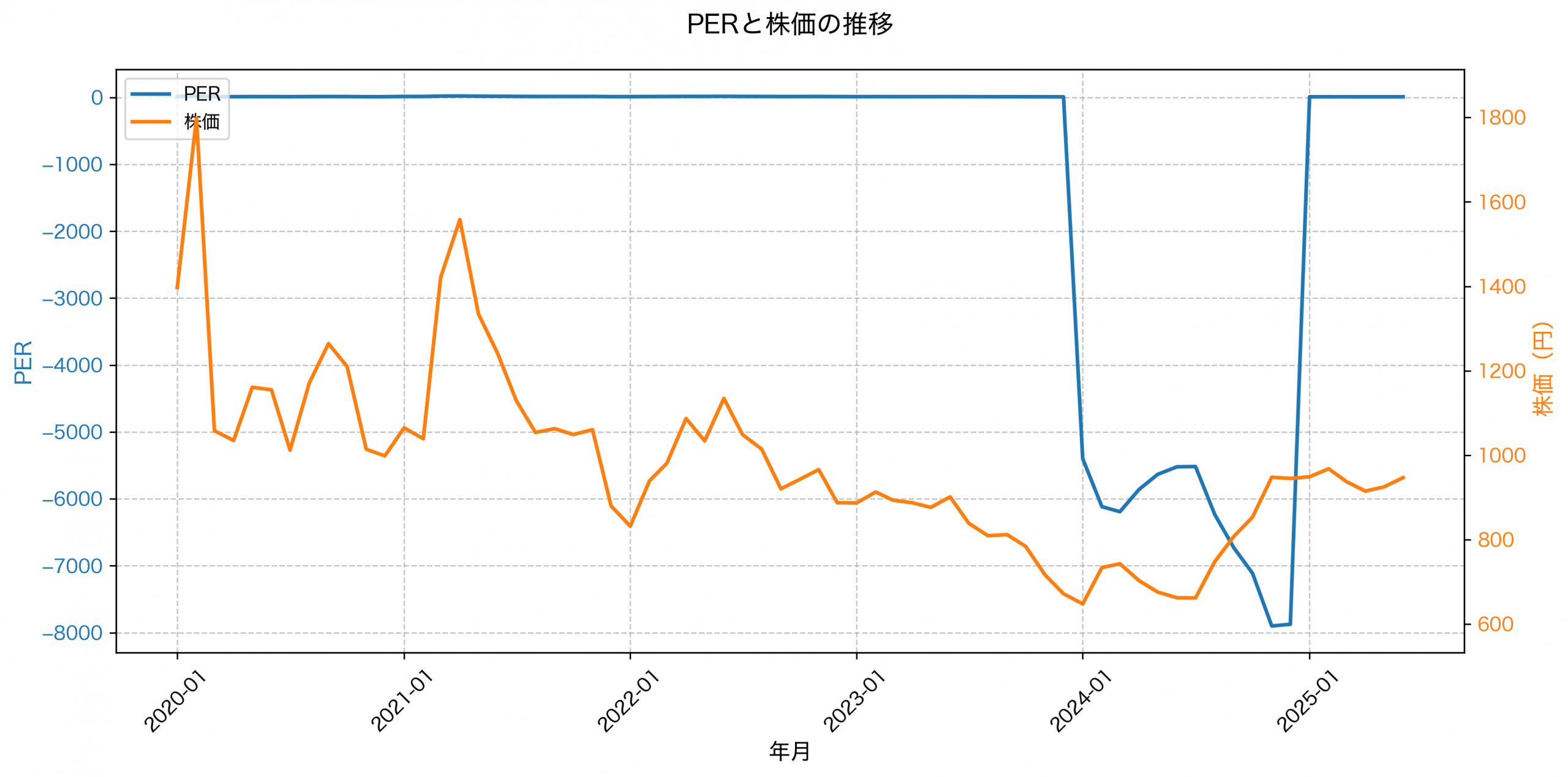 PER推移グラフ