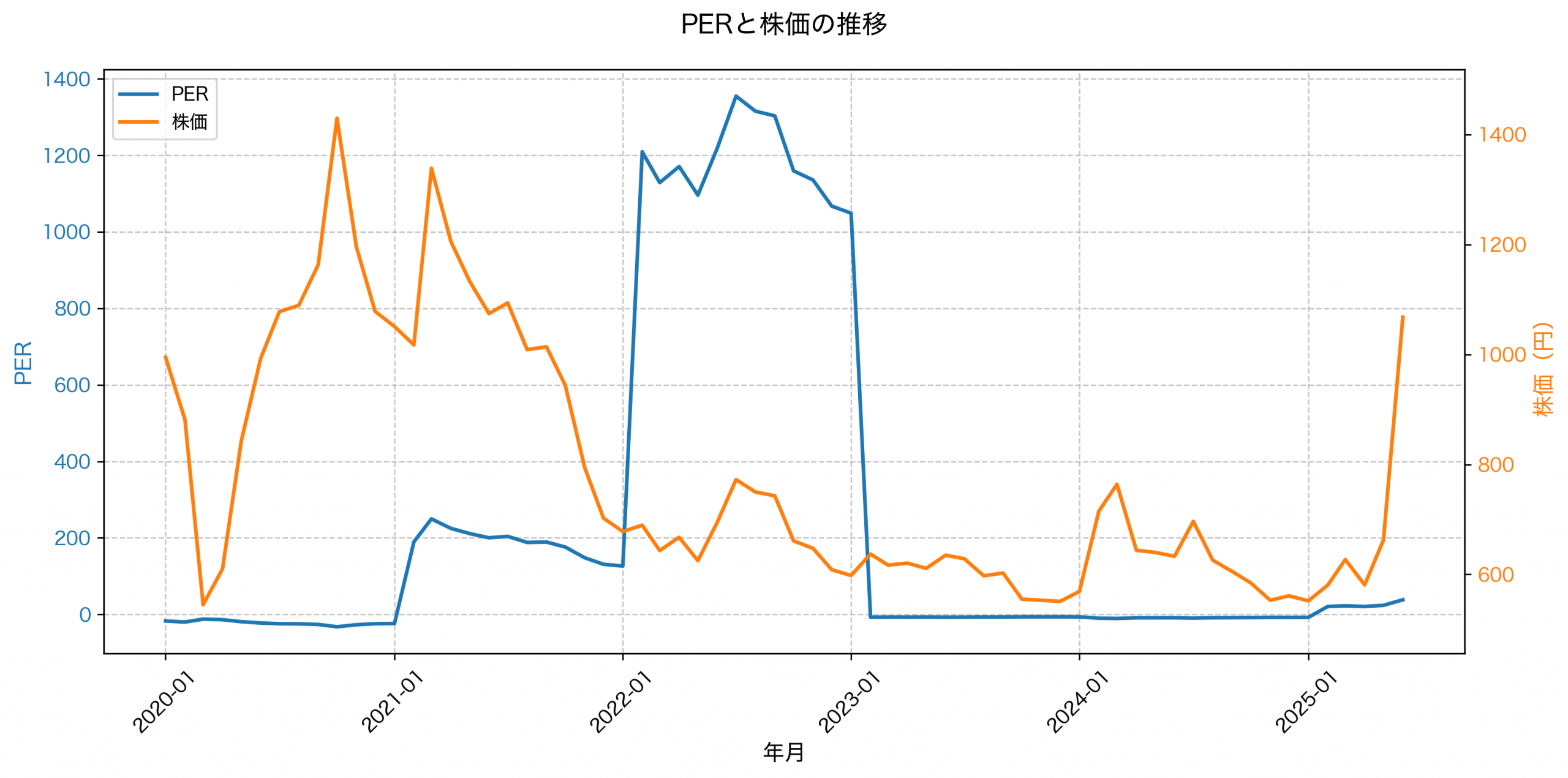PER推移グラフ