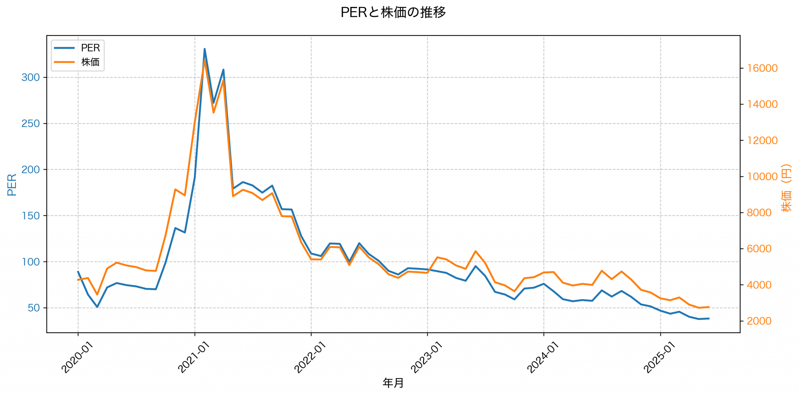 PER推移グラフ