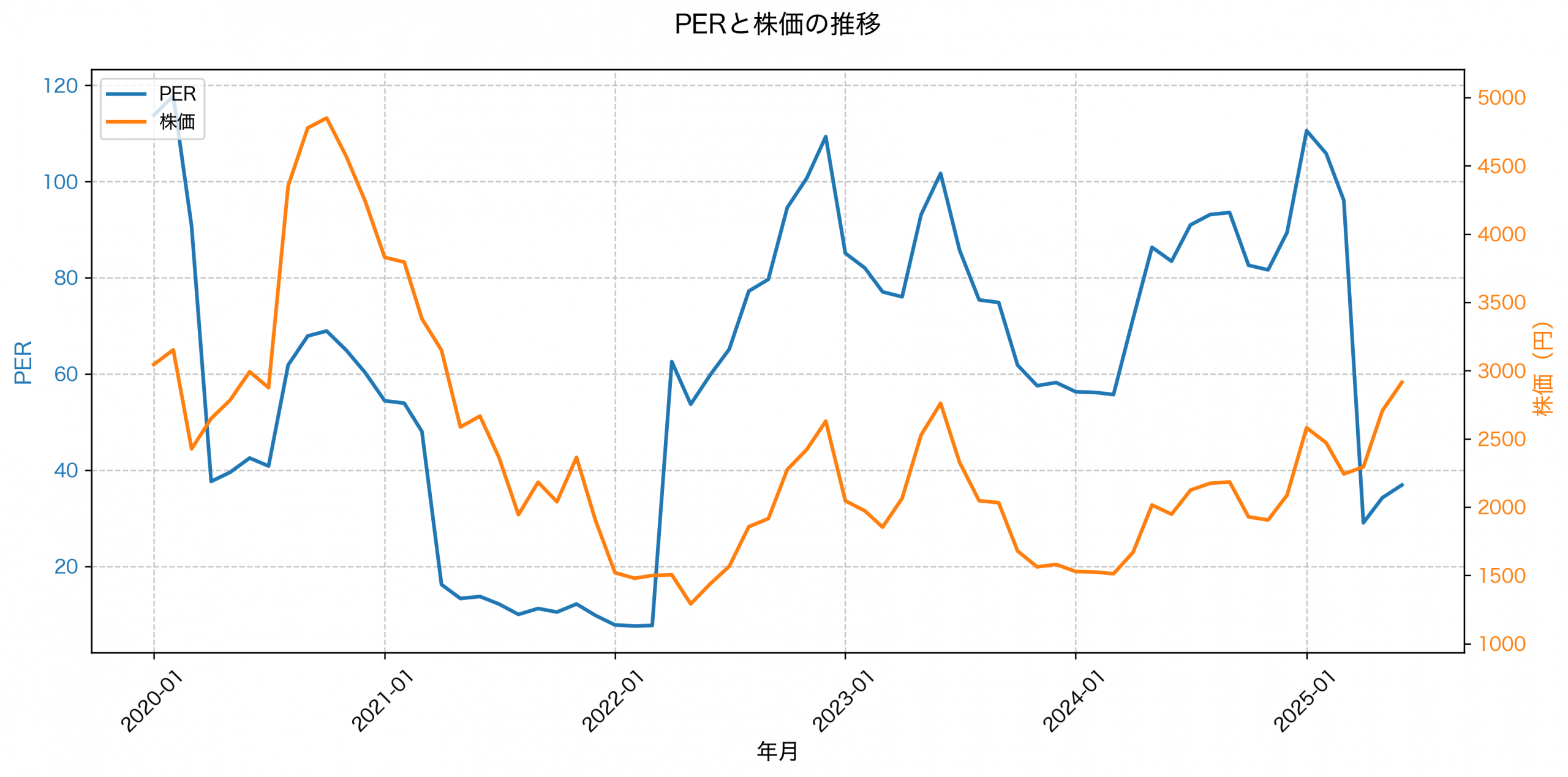 PER推移グラフ