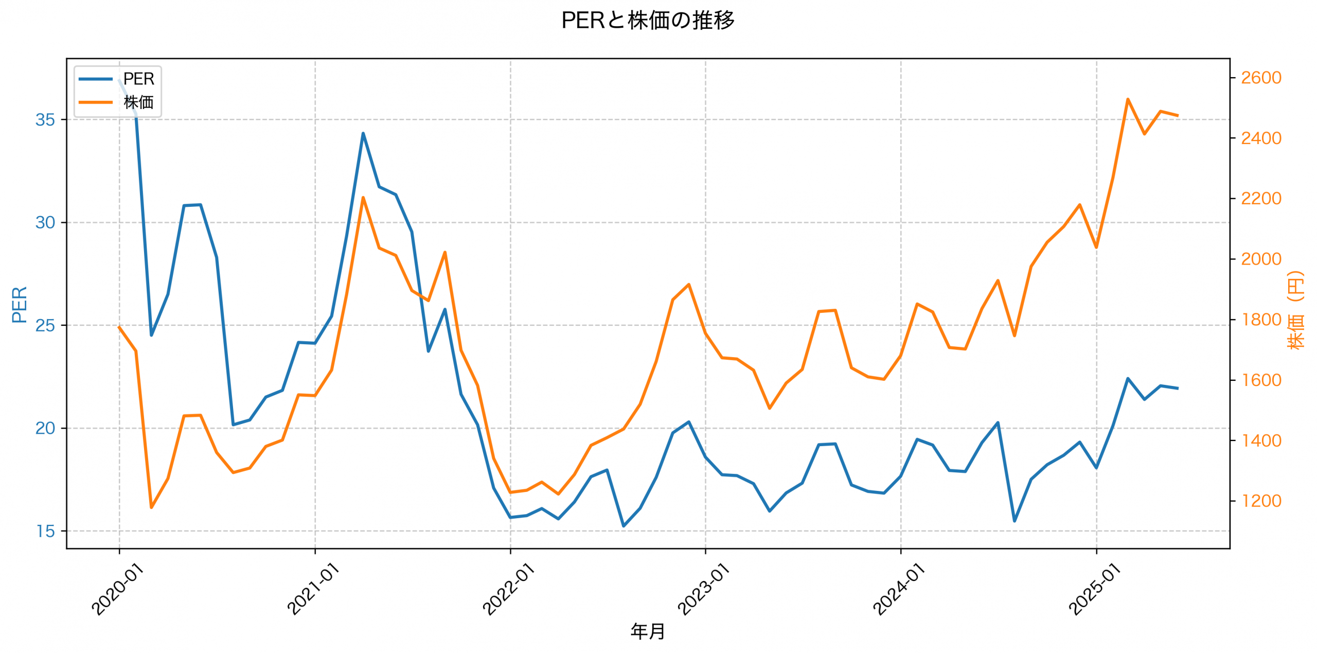 PER推移グラフ