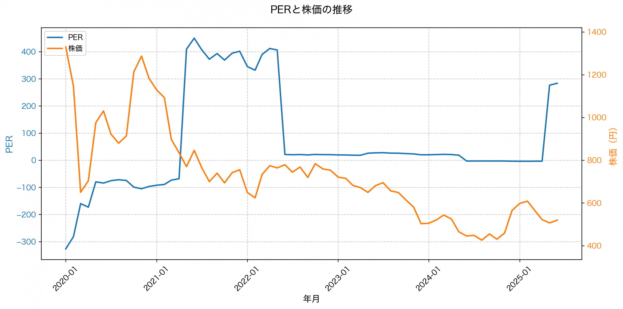 PER推移グラフ