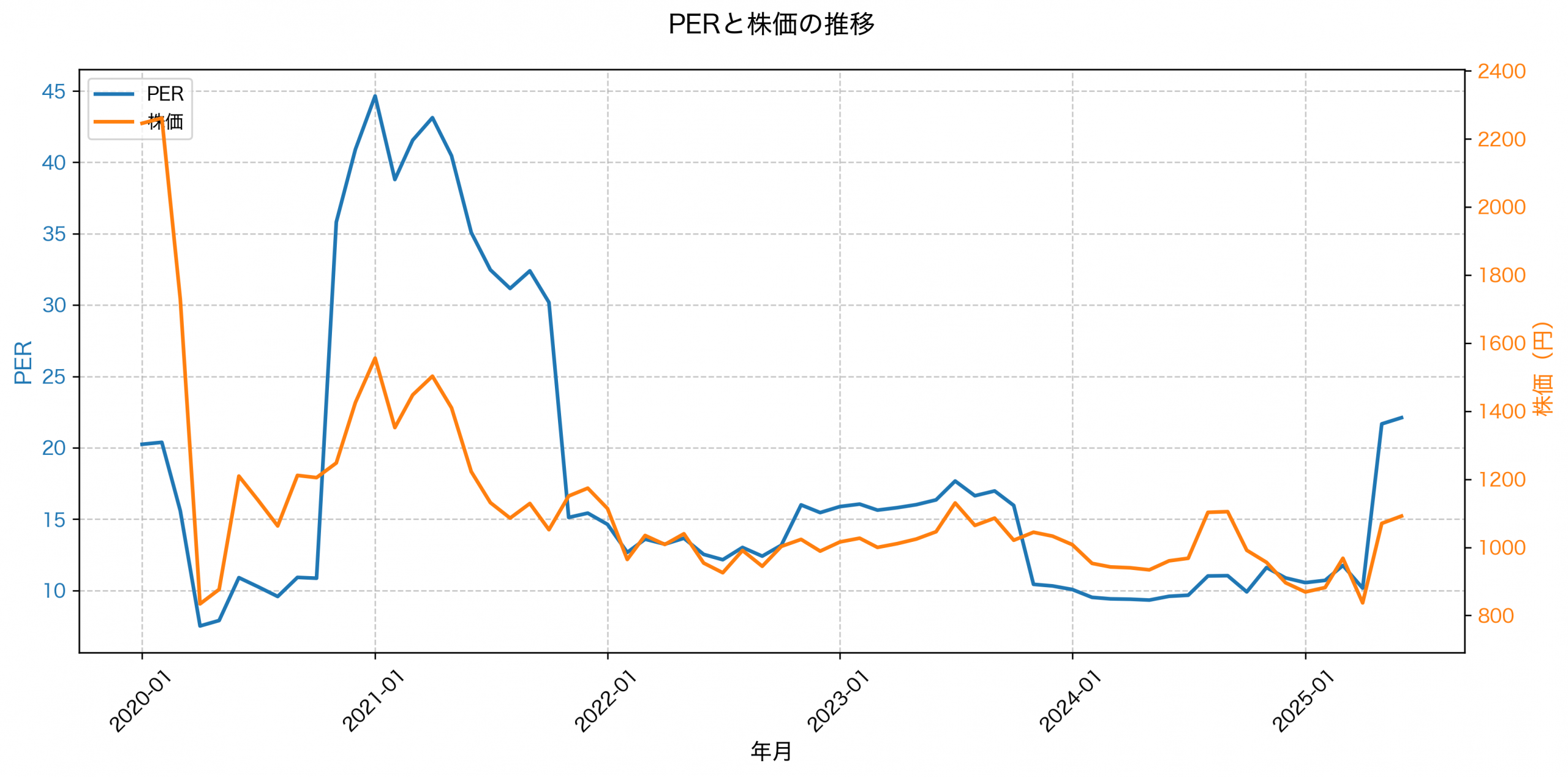 PER推移グラフ