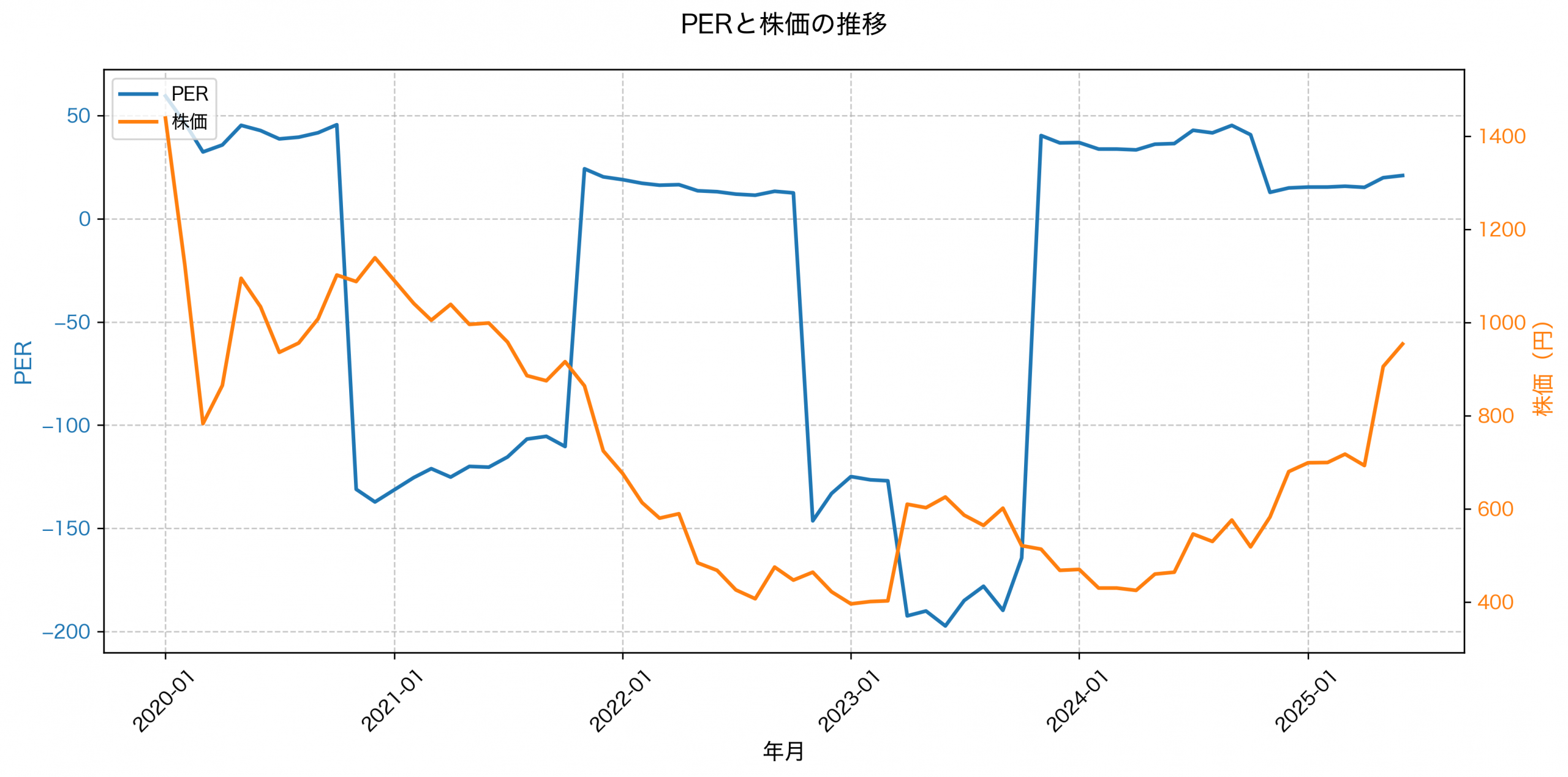 PER推移グラフ