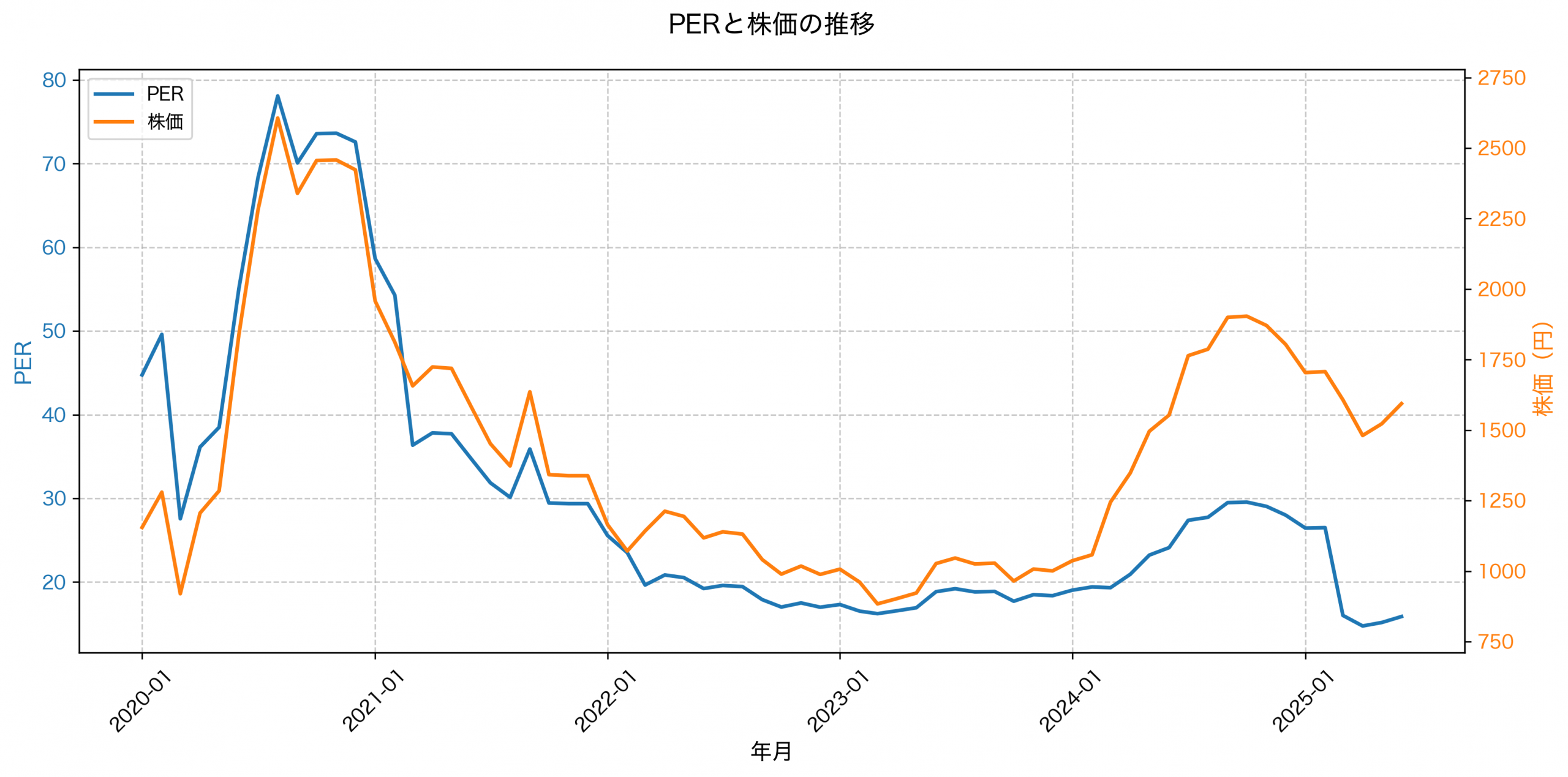 PER推移グラフ