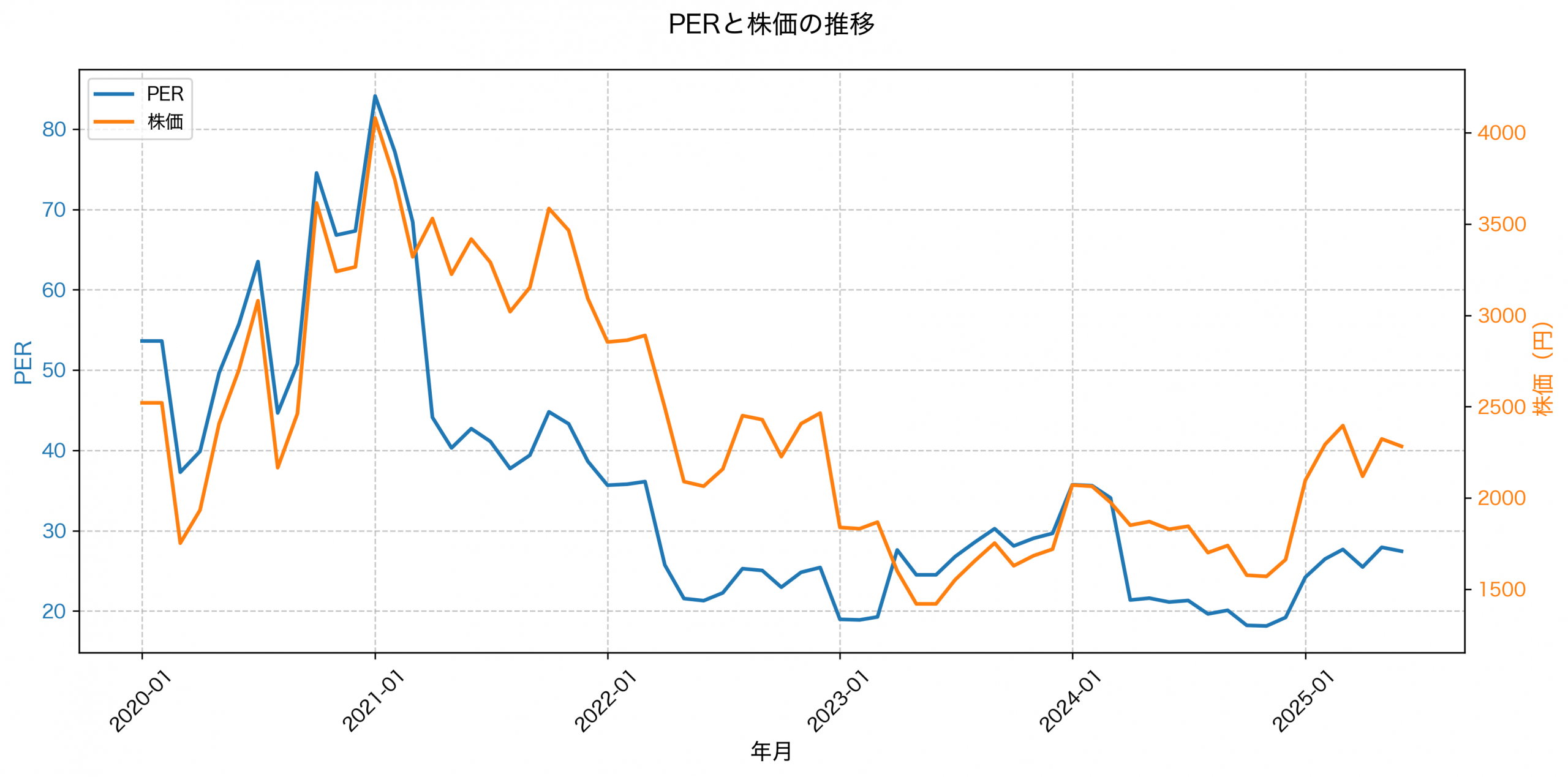 PER推移グラフ
