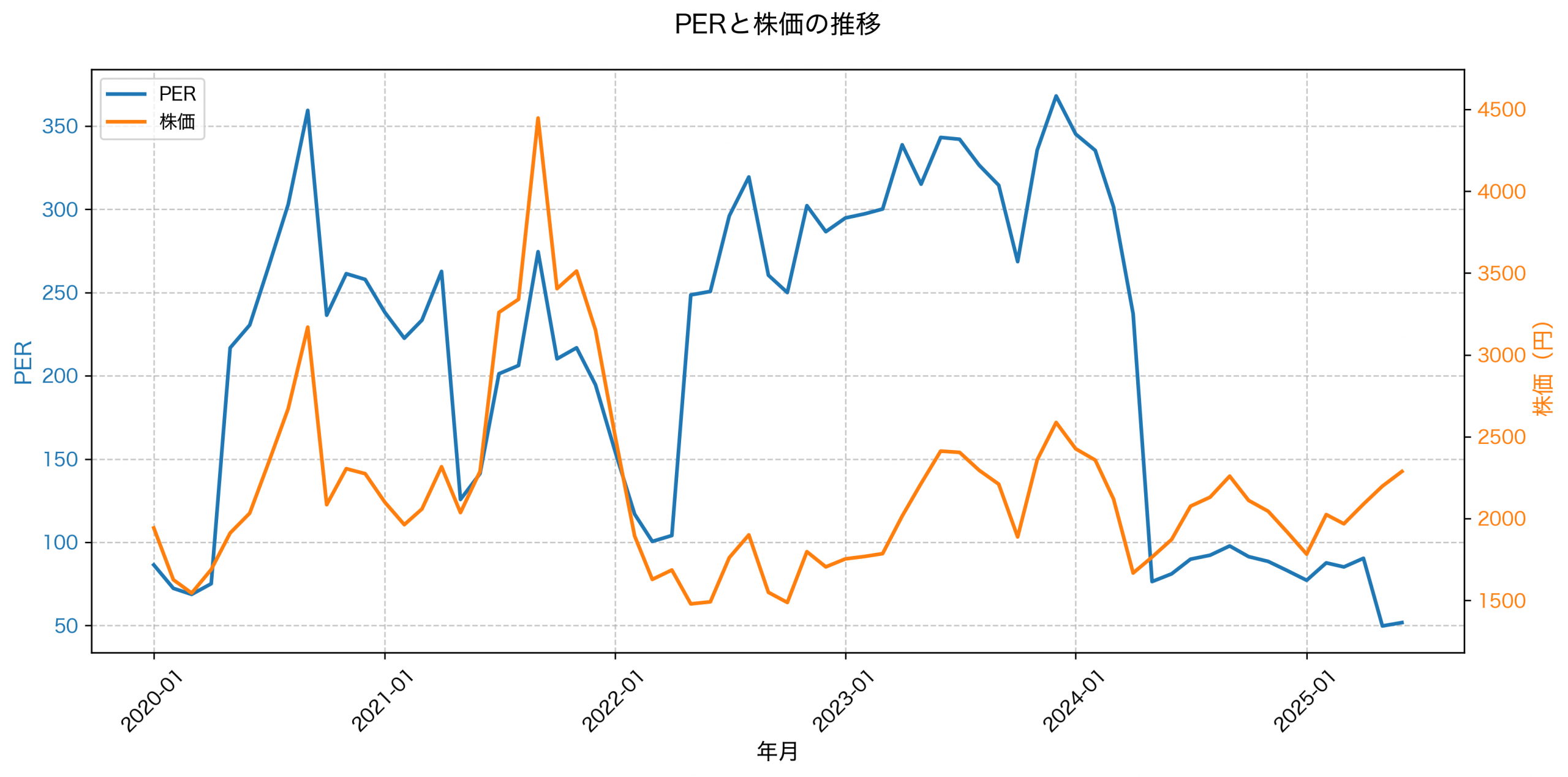 PER推移グラフ