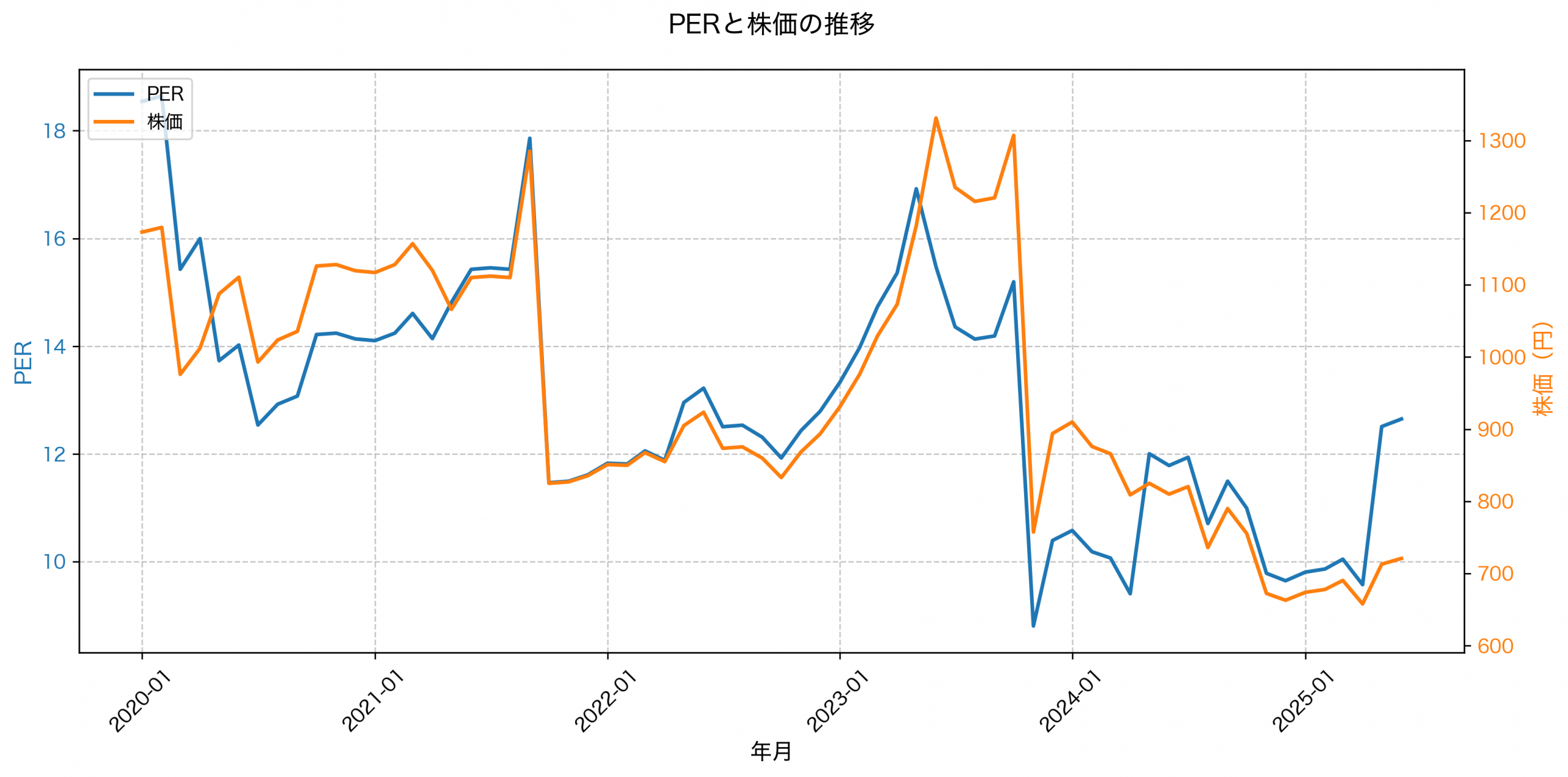 PER推移グラフ