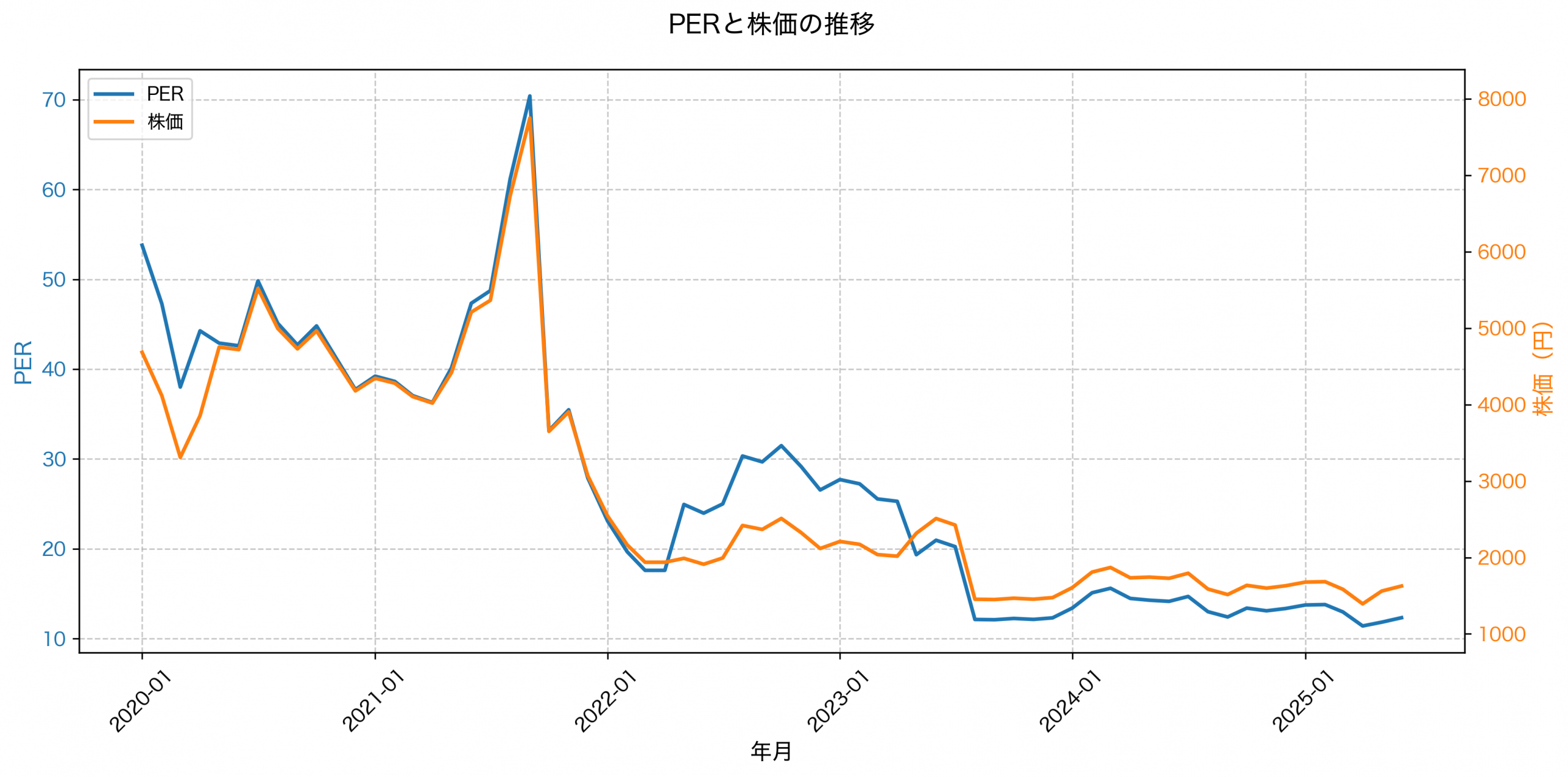PER推移グラフ
