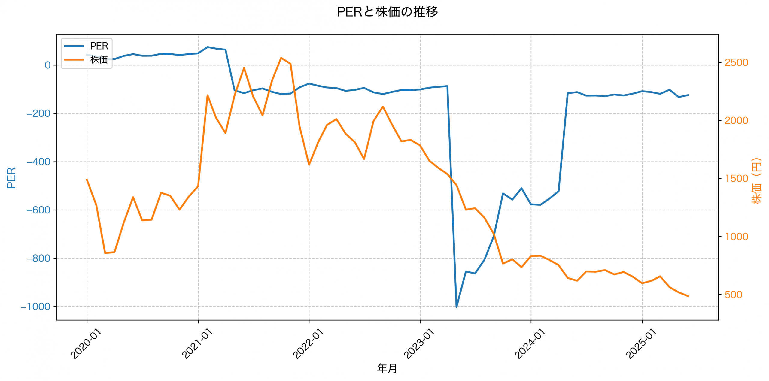 PER推移グラフ