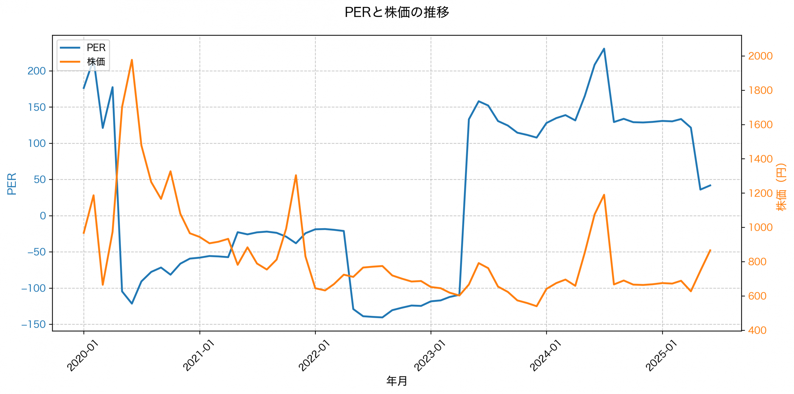 PER推移グラフ