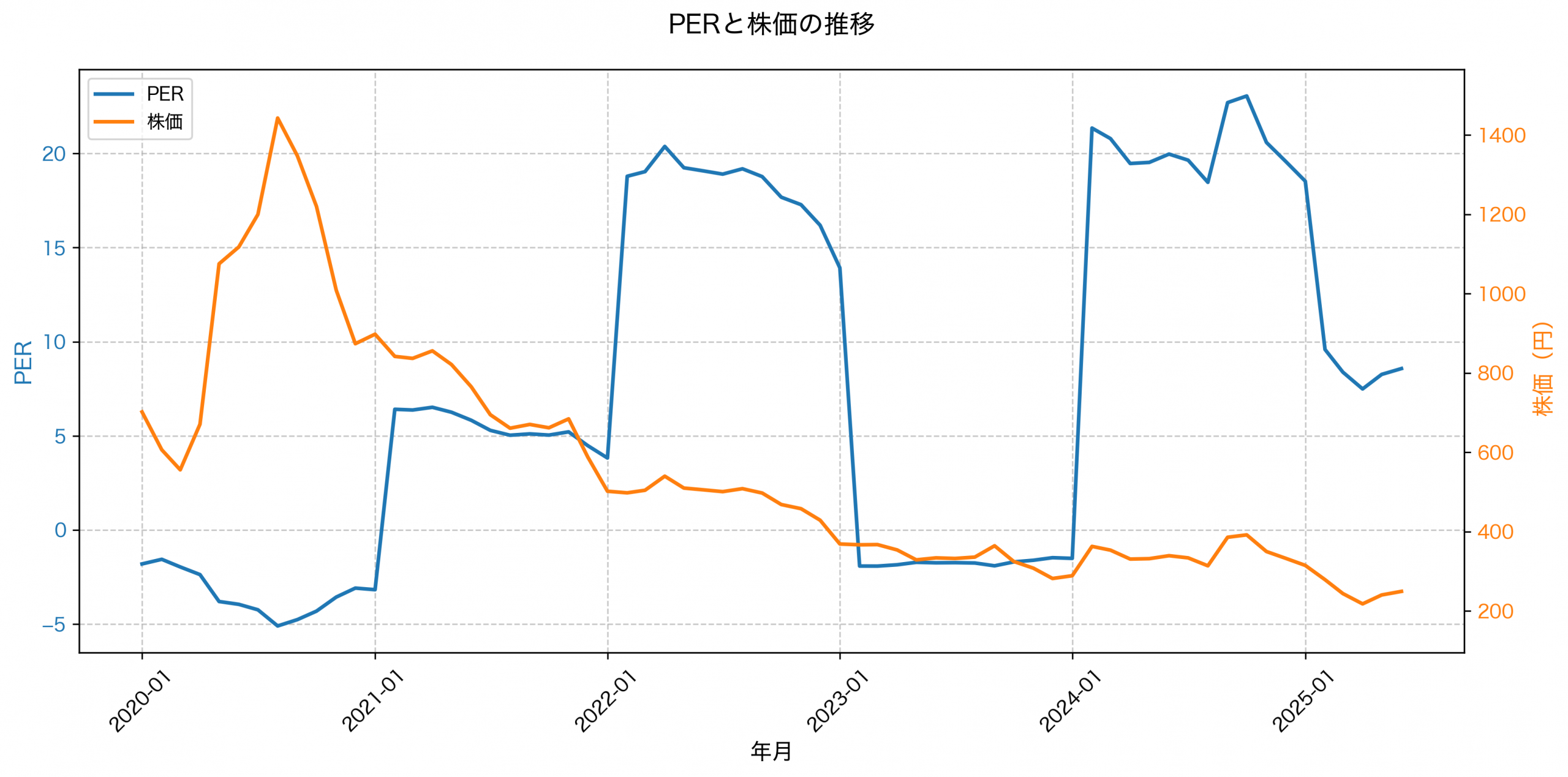PER推移グラフ