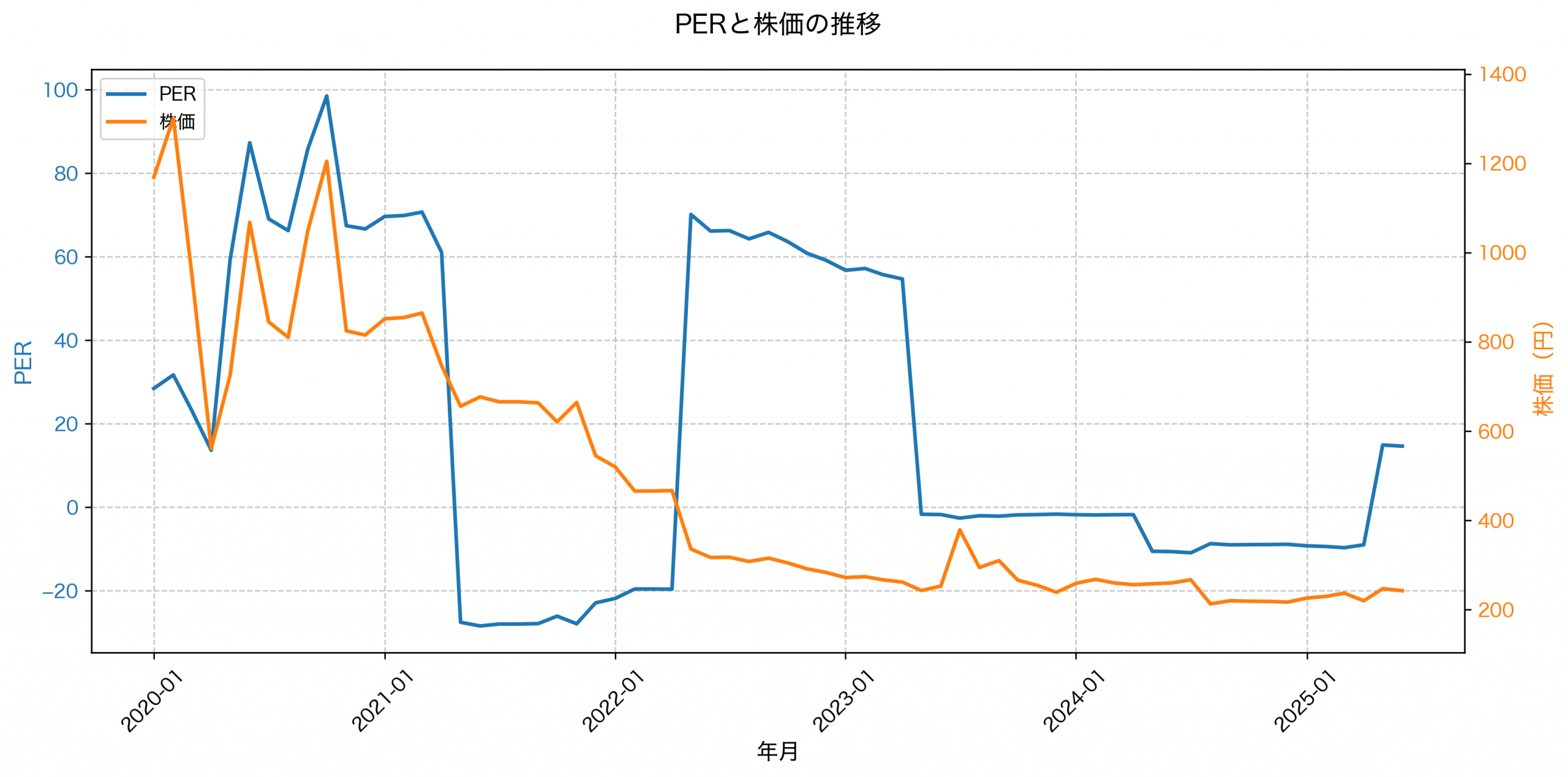 PER推移グラフ