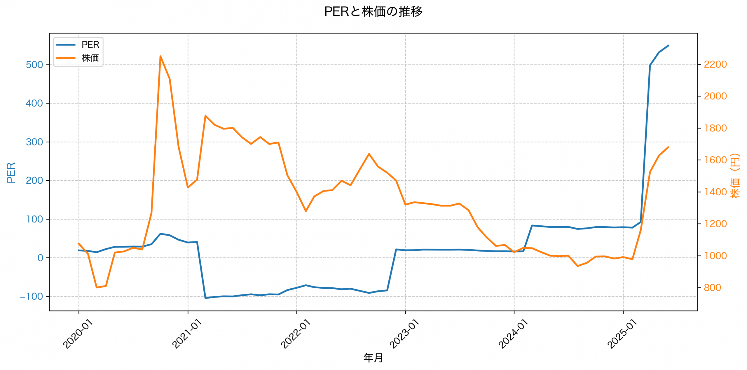 PER推移グラフ