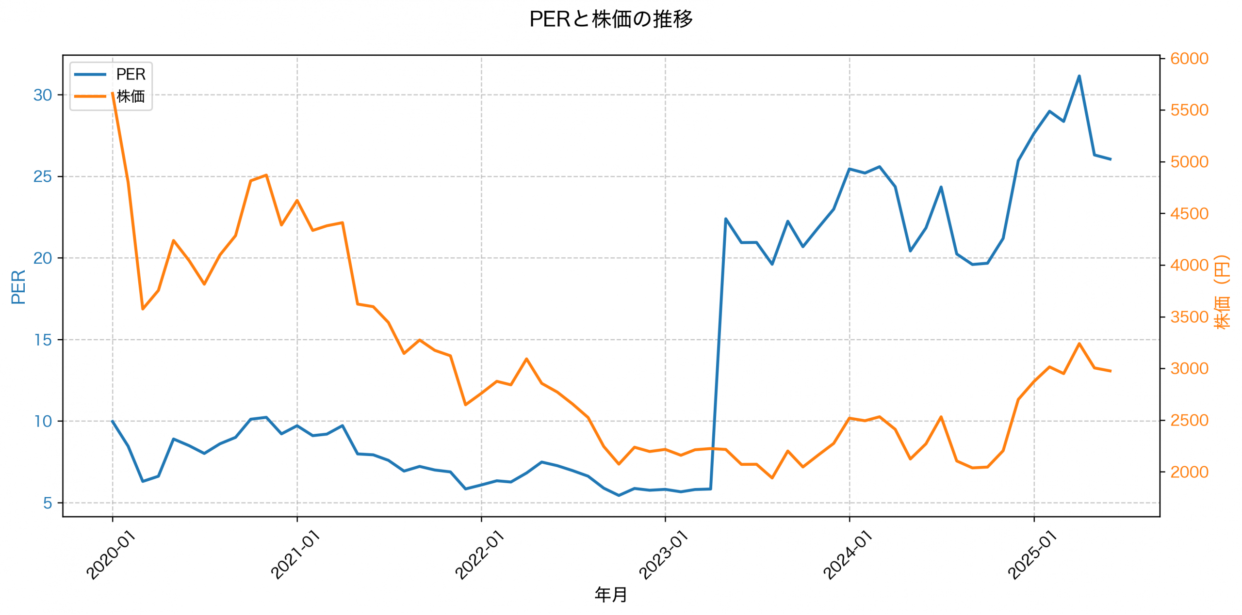 PER推移グラフ