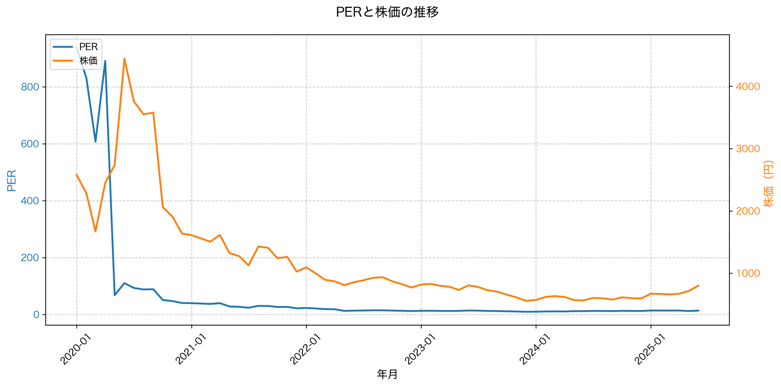 PER推移グラフ