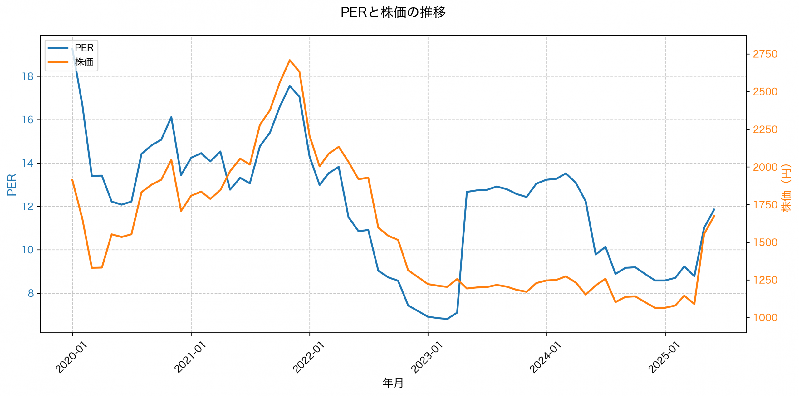 PER推移グラフ