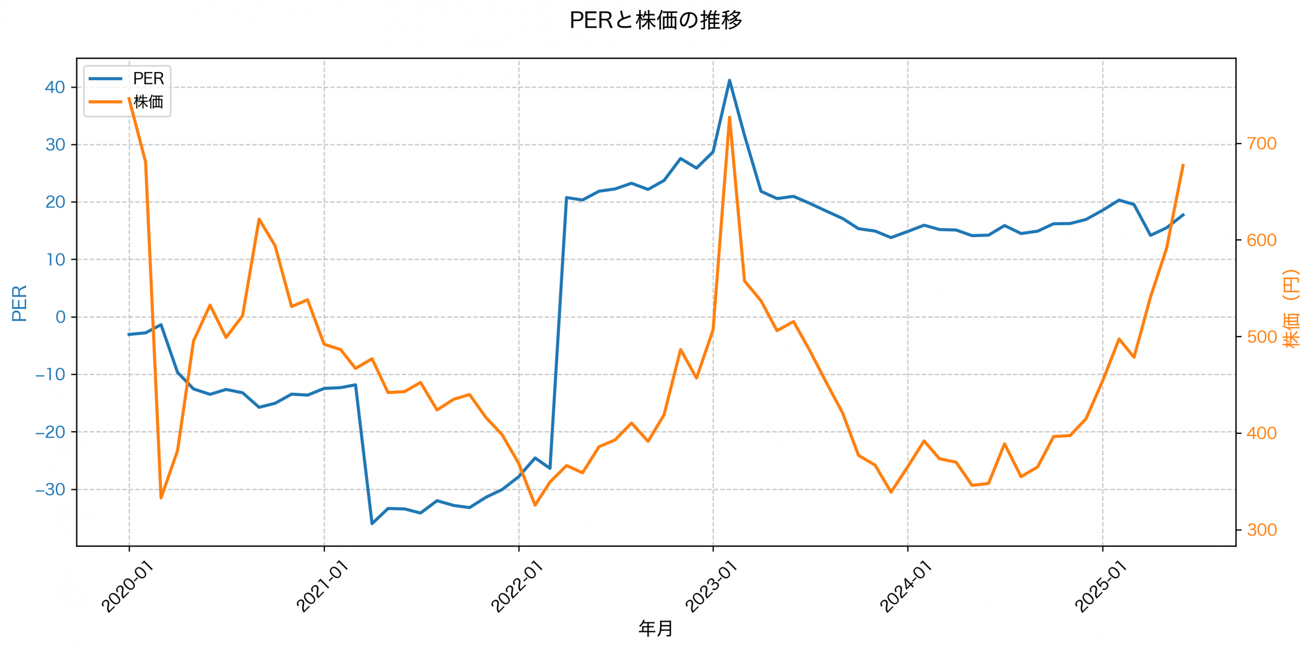 PER推移グラフ