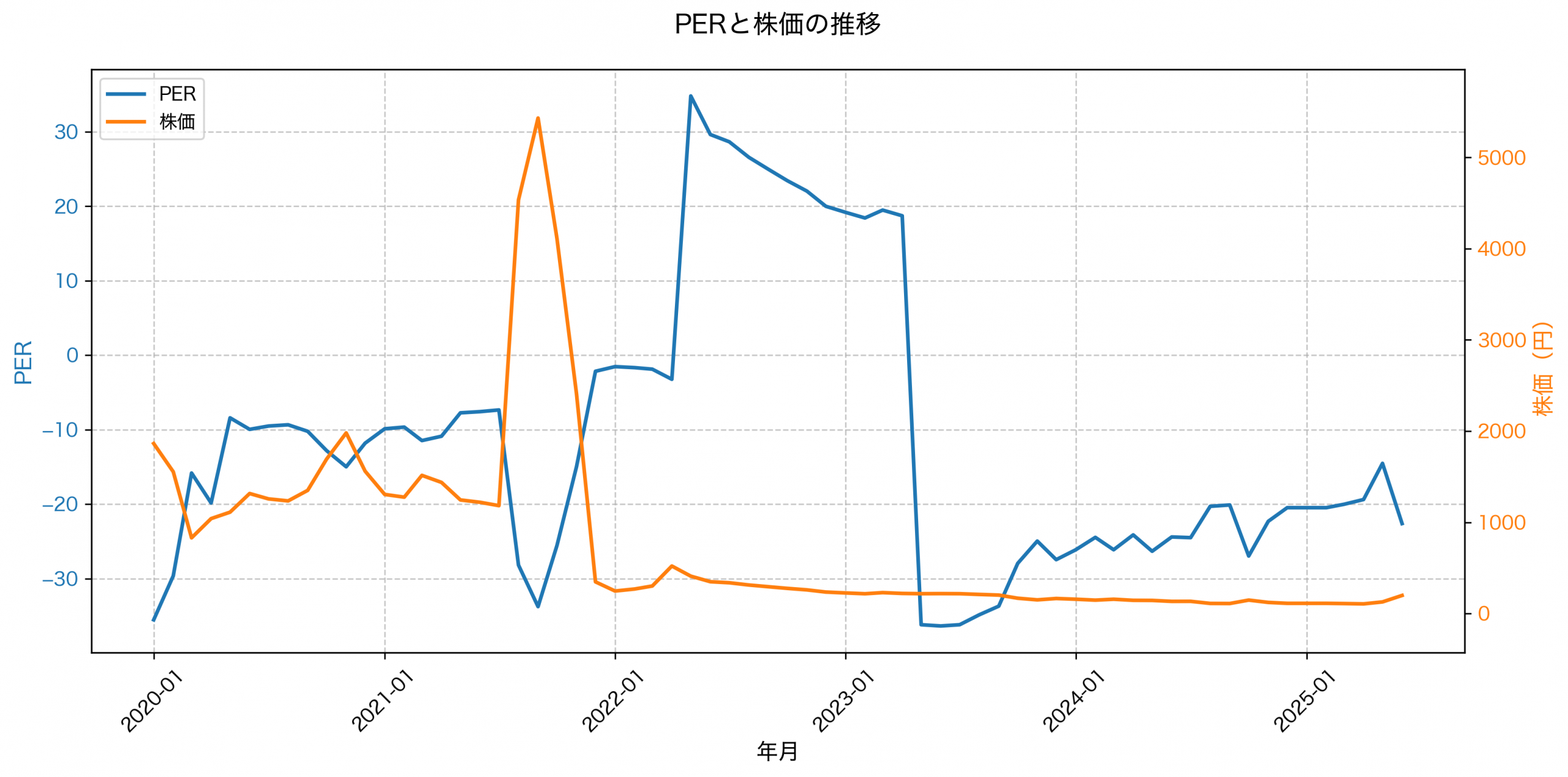 PER推移グラフ