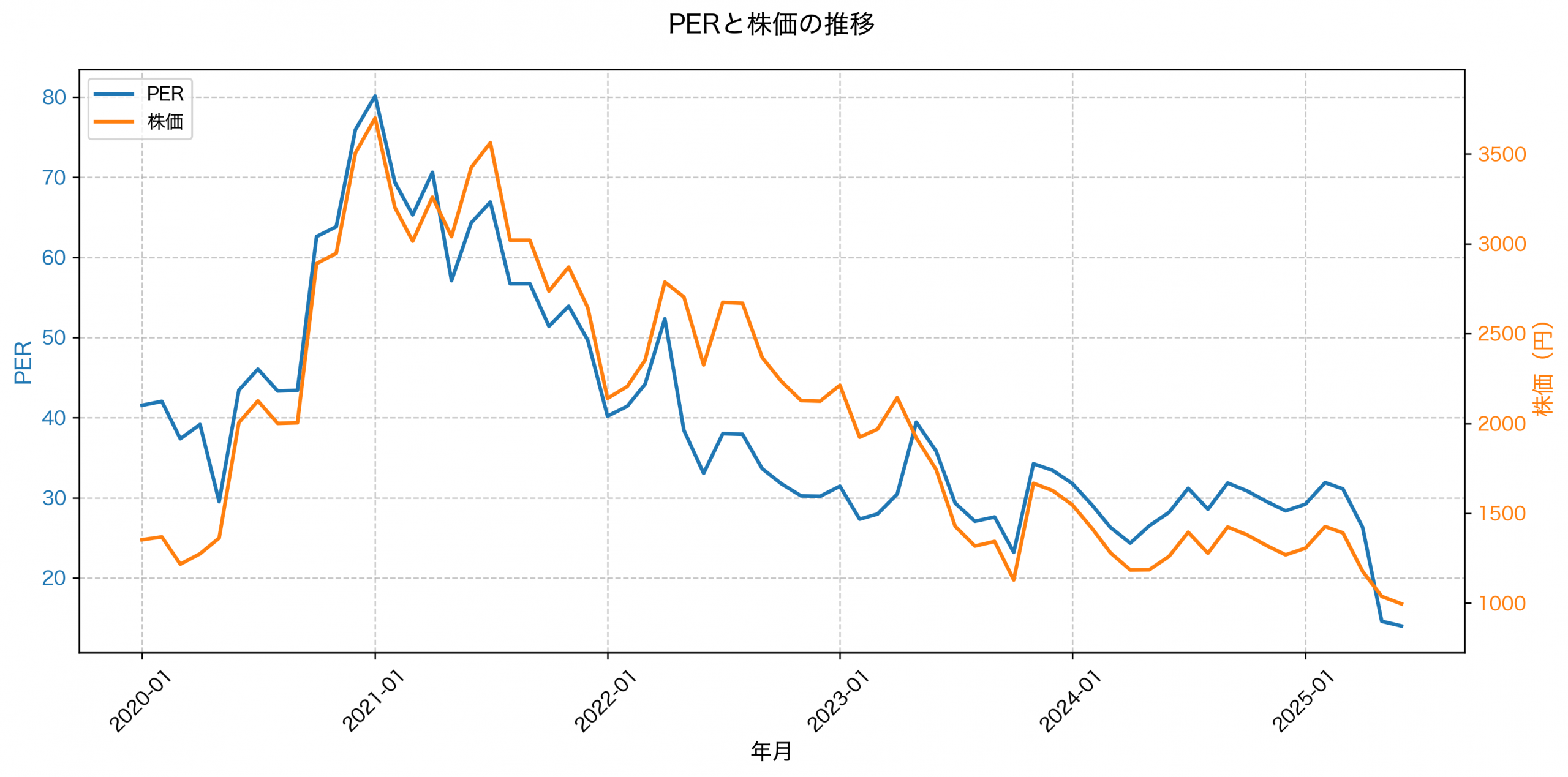 PER推移グラフ