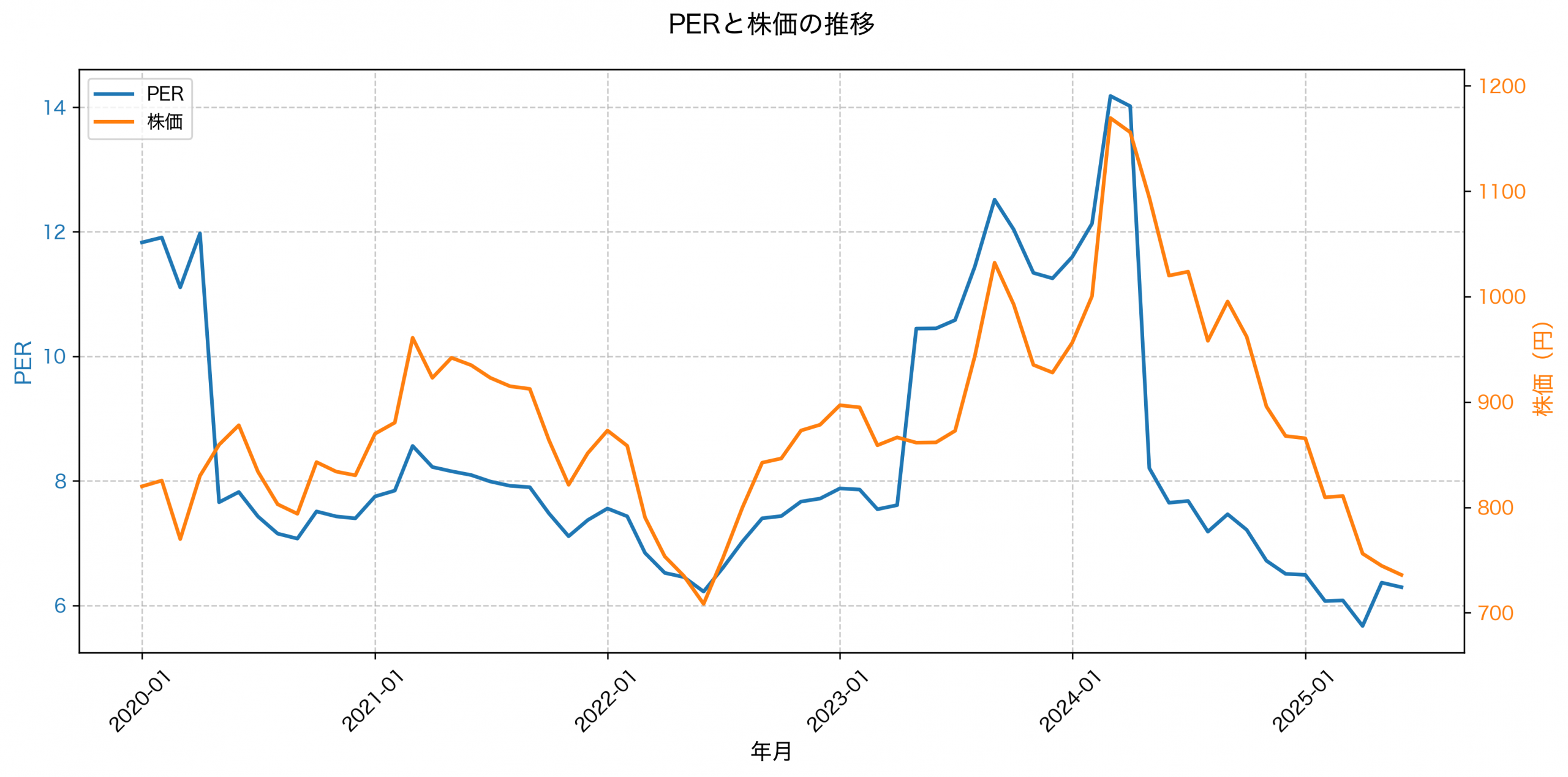 PER推移グラフ