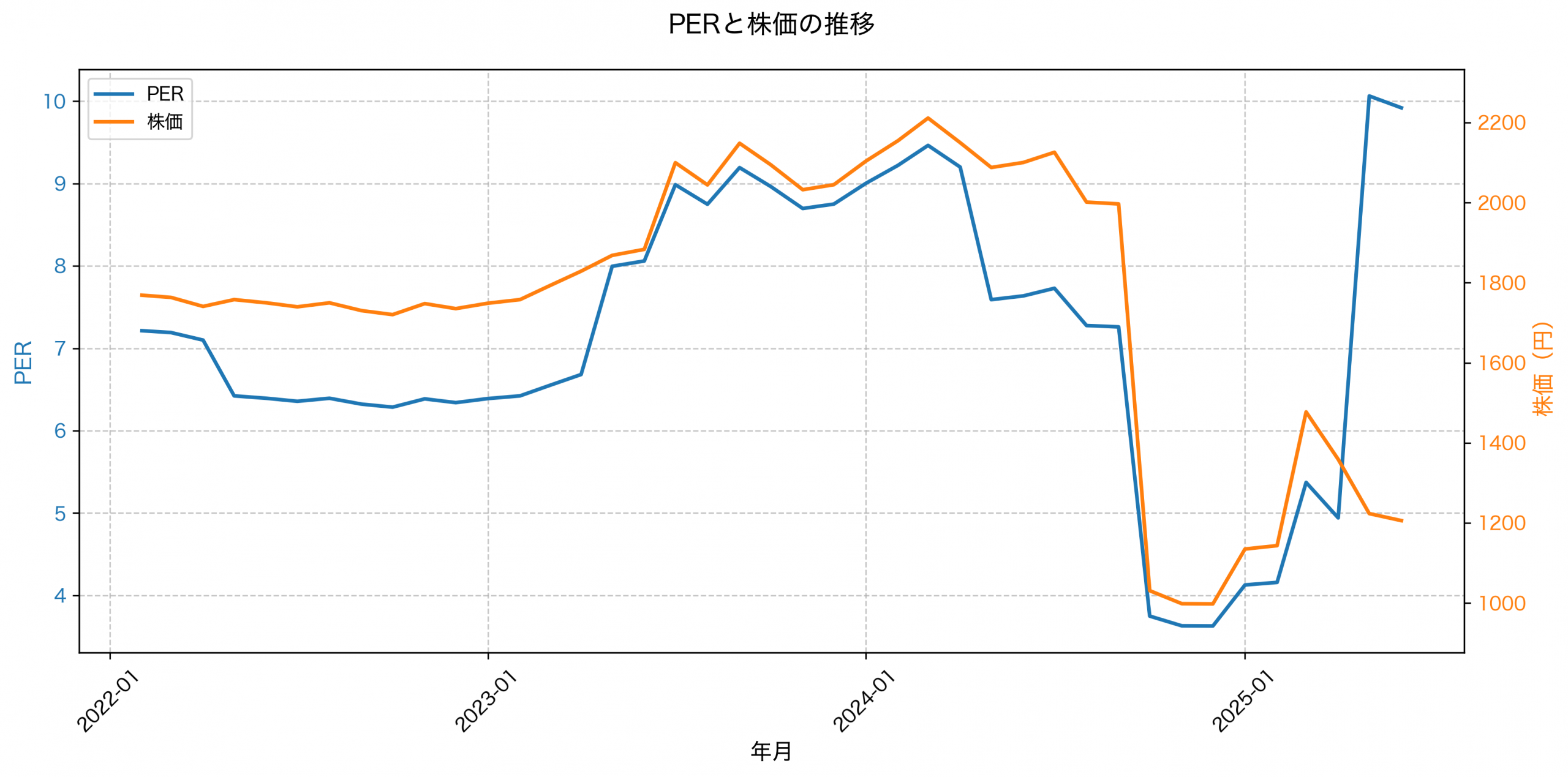 PER推移グラフ