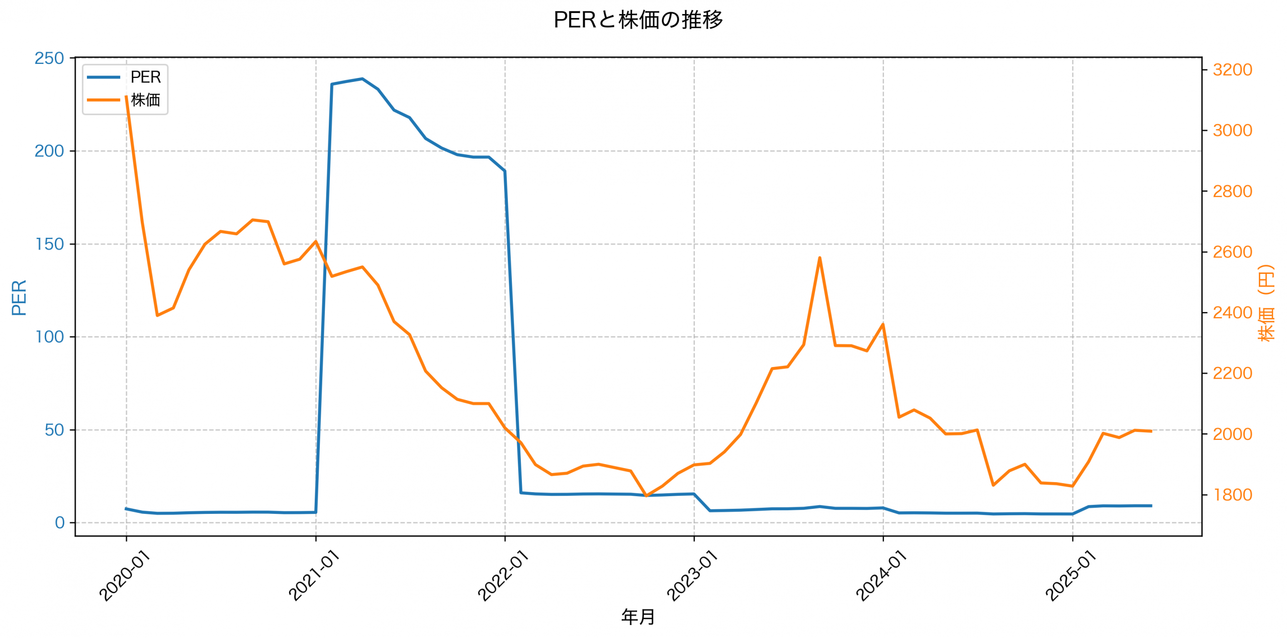 PER推移グラフ
