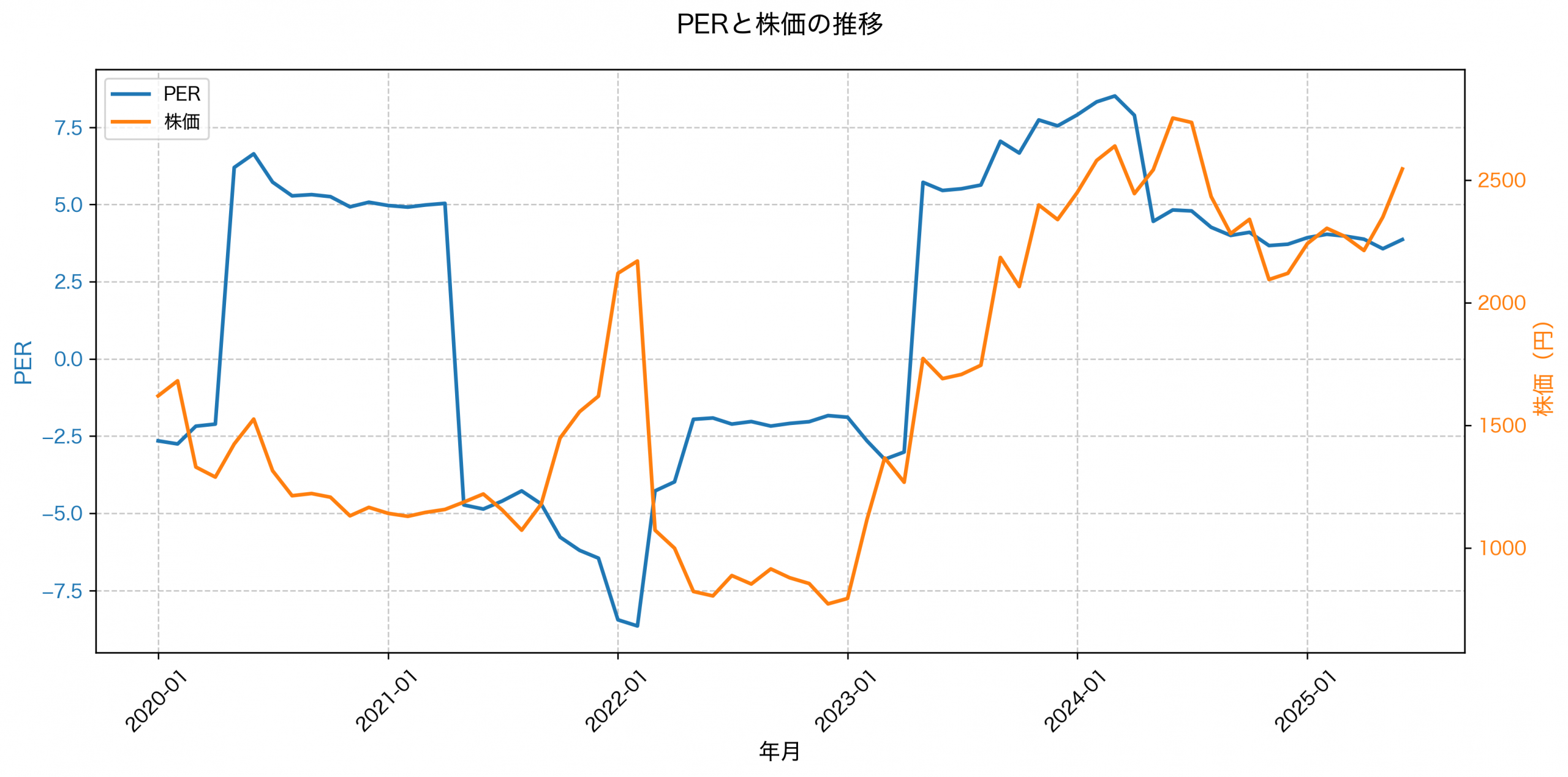 PER推移グラフ
