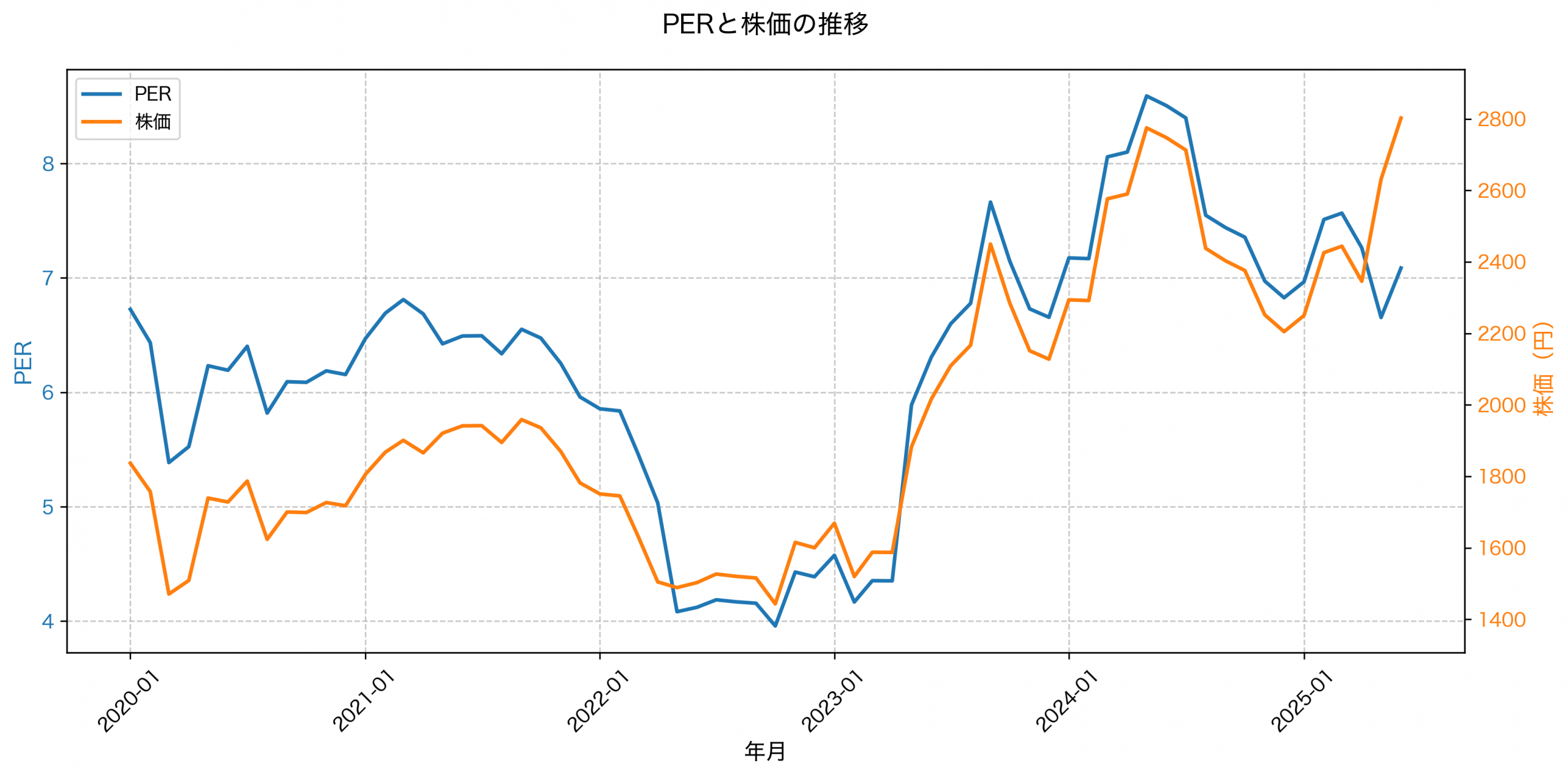 PER推移グラフ