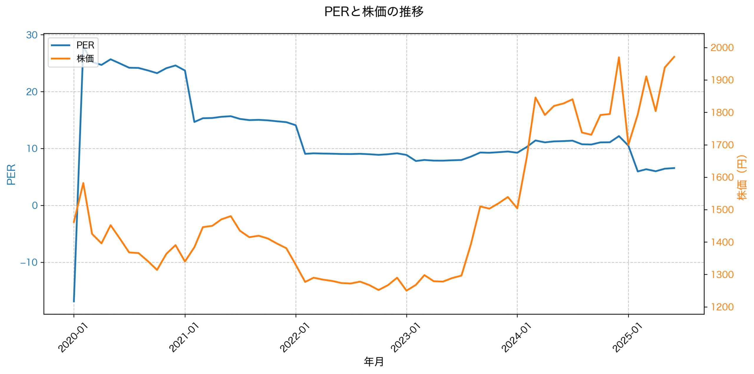 PER推移グラフ