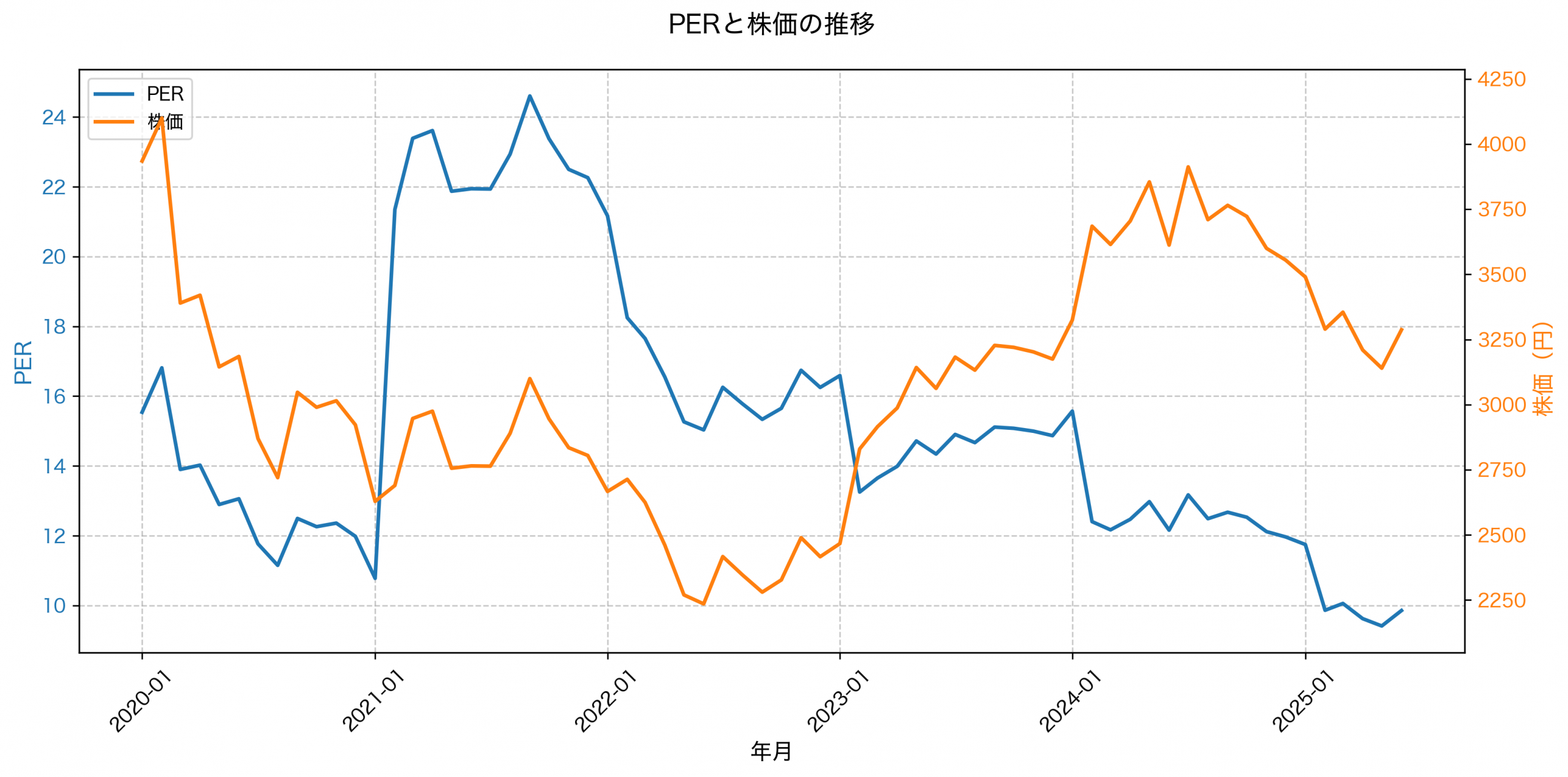 PER推移グラフ