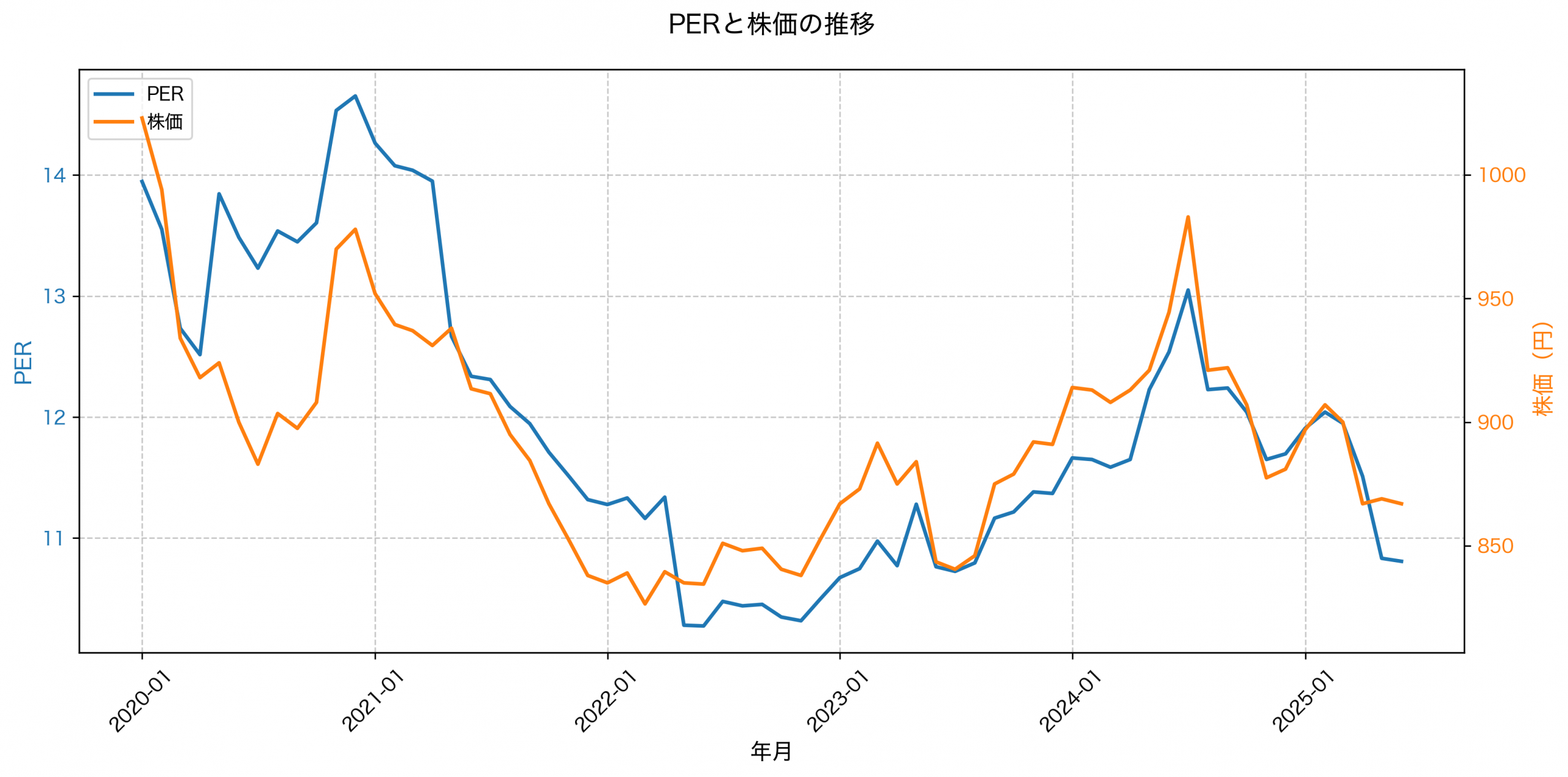 PER推移グラフ