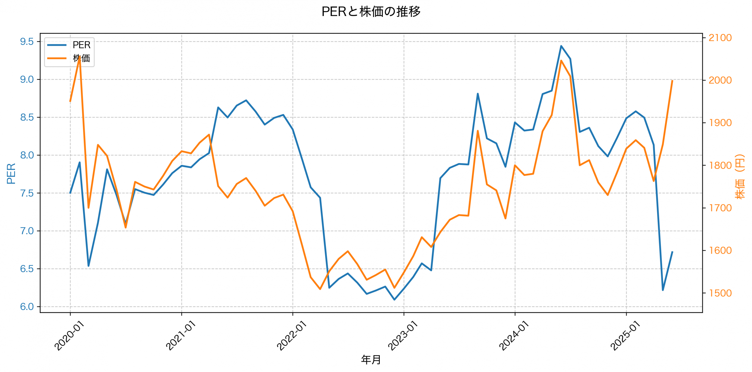 PER推移グラフ