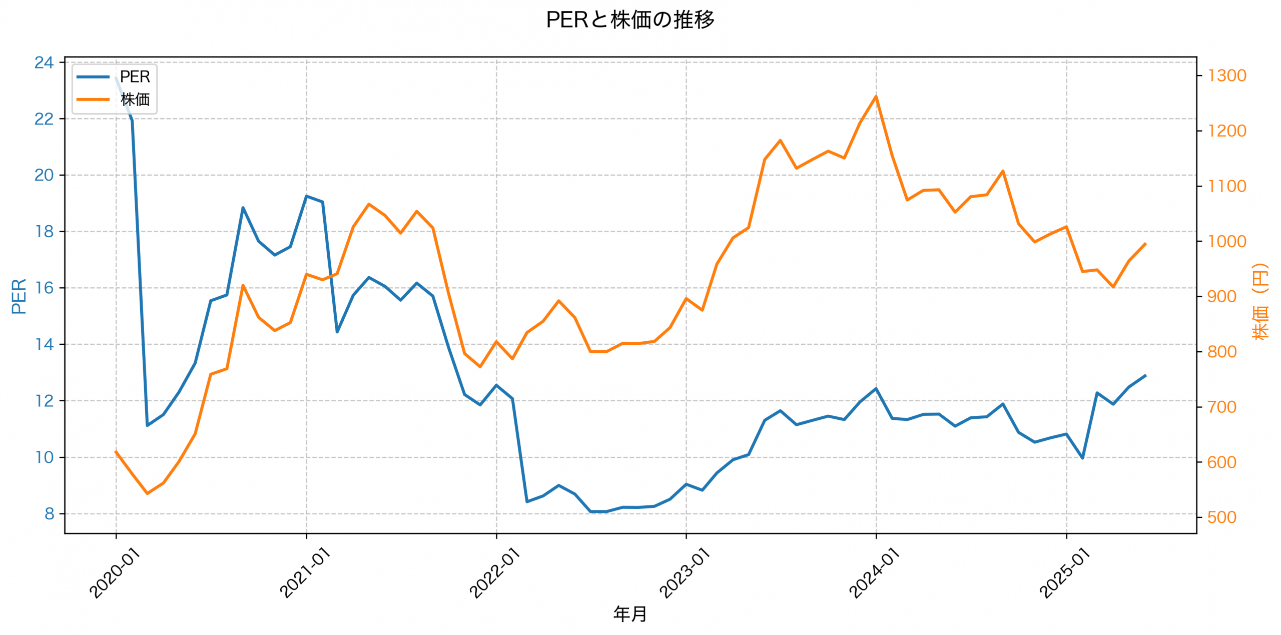 PER推移グラフ