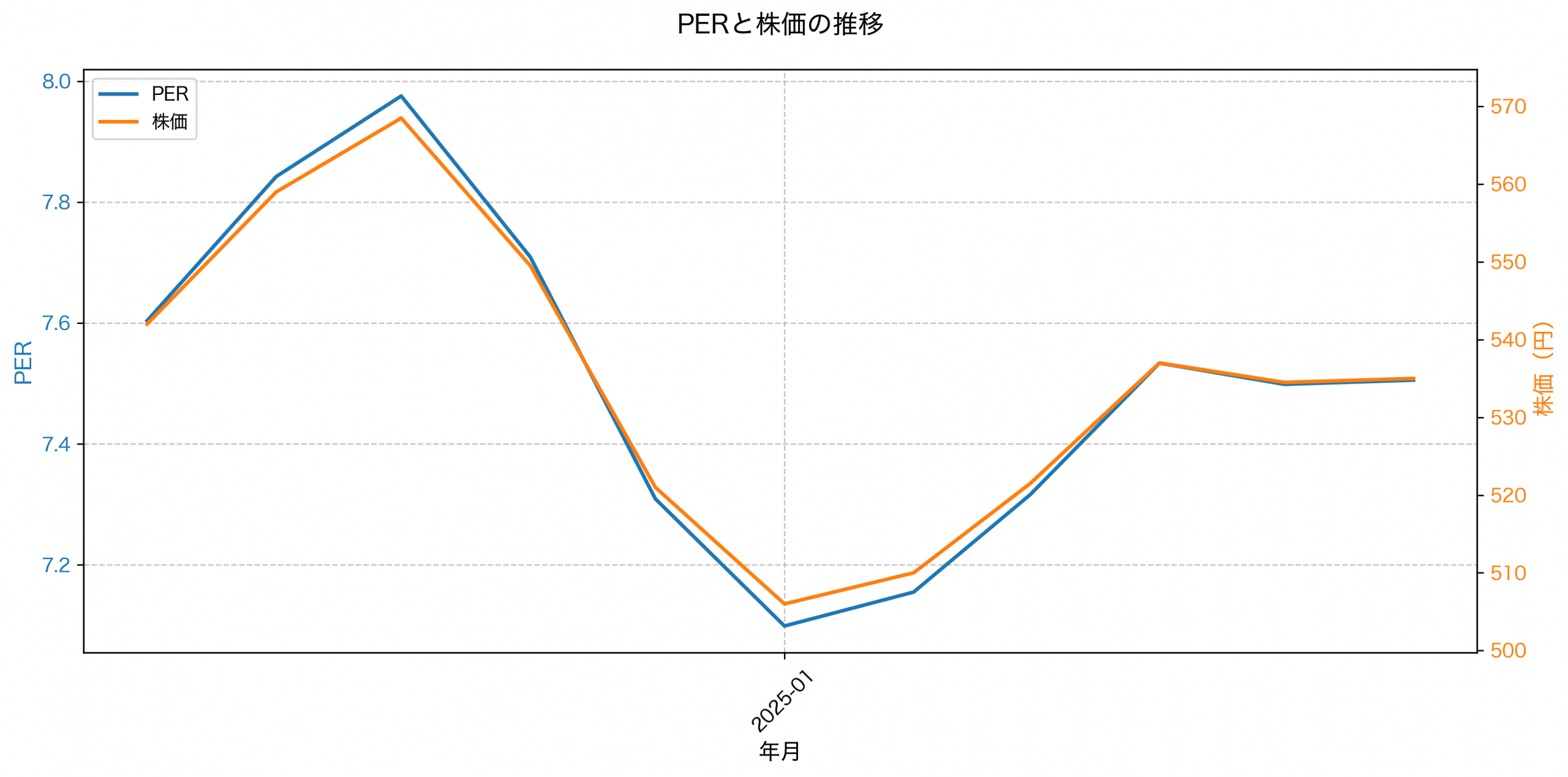 PER推移グラフ
