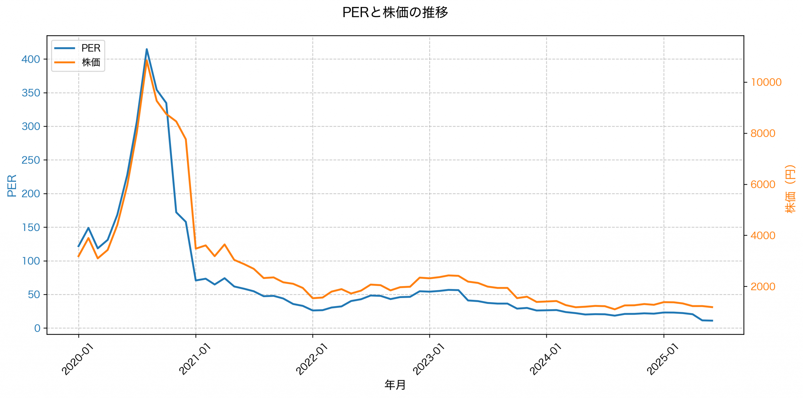 PER推移グラフ